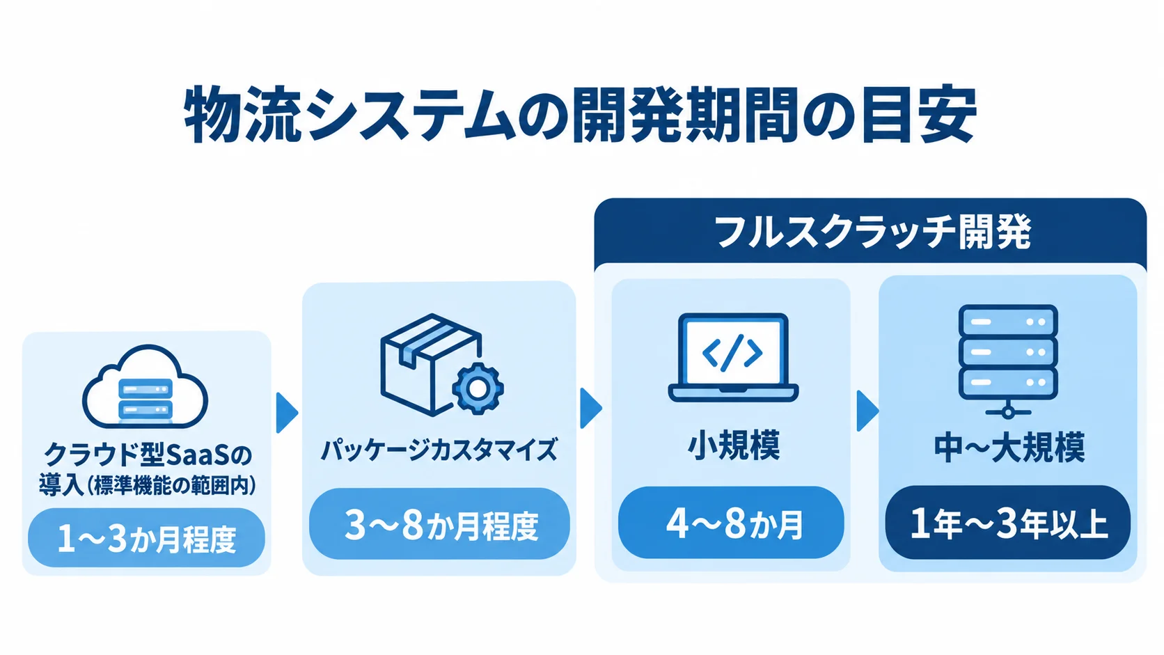 物流システム開発期間の方式・規模別目安 クラウド型SaaSとパッケージカスタマイズ、フルスクラッチ開発の規模別に、物流システム開発期間の目安を4段階で示した図。