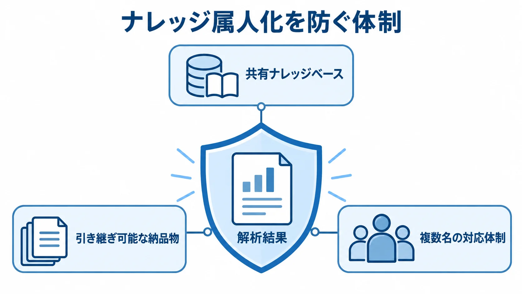 解析ノウハウの属人化を防ぐ3つの仕組み 共有ナレッジベース、引き継ぎ可能な納品物、複数名の対応体制で解析ノウハウを守る図。