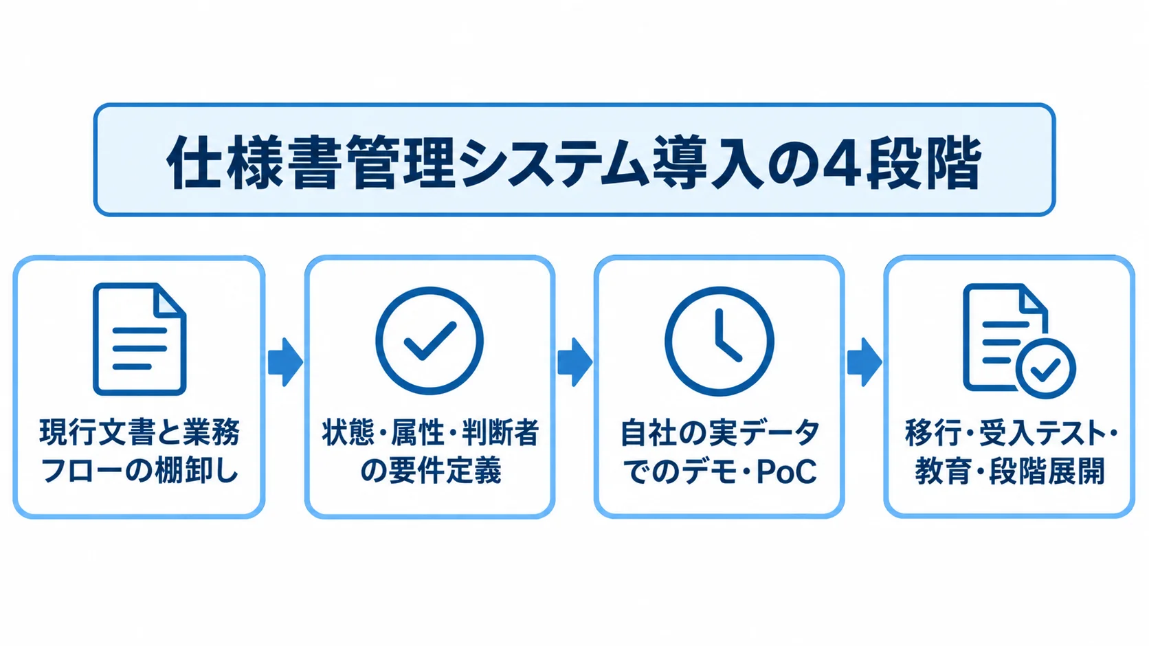 現行業務の棚卸しから要件定義、実データでのデモ・PoC、移行検証と段階展開へ進む導入フロー。