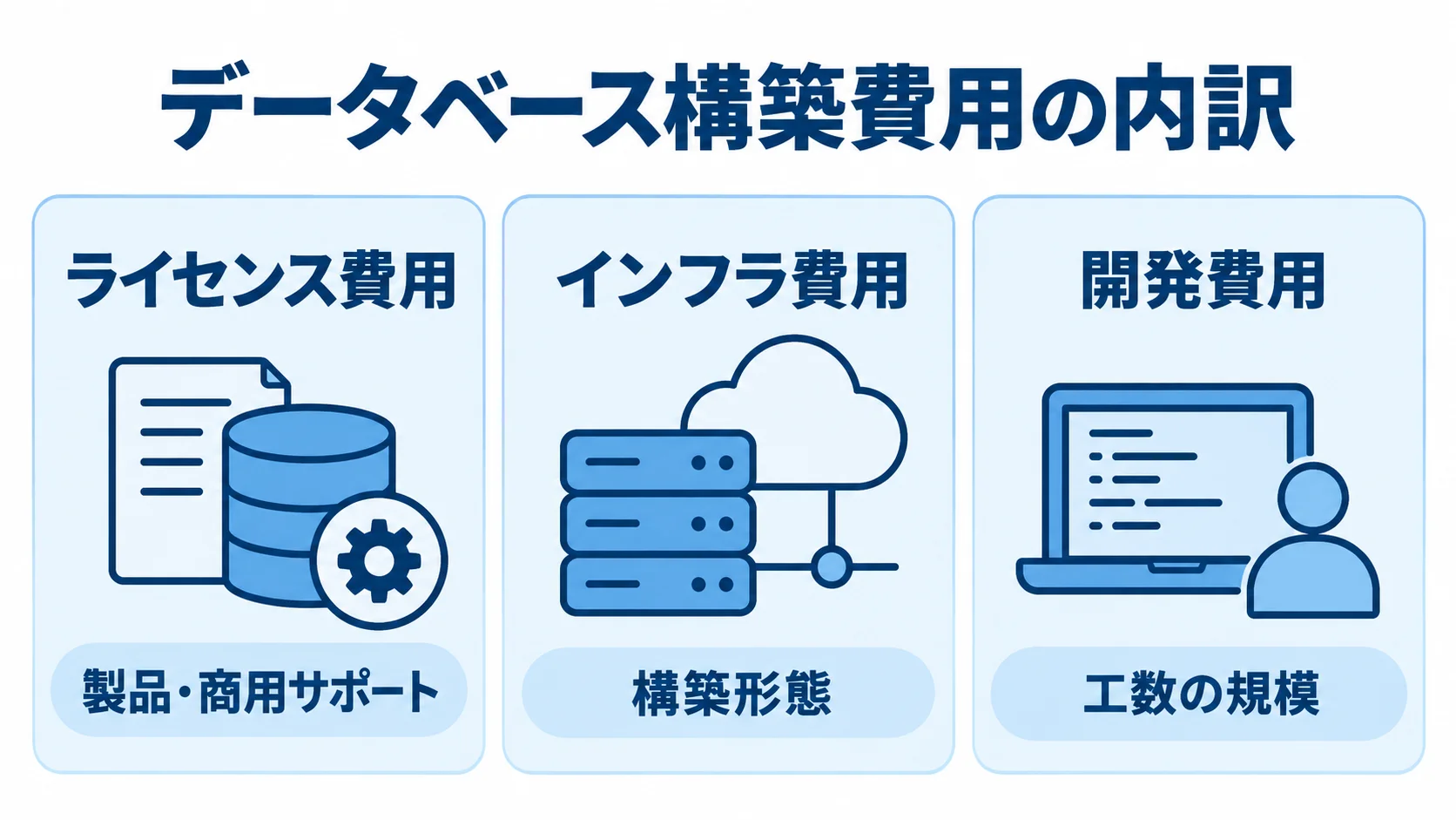 データベース構築費用を分ける3項目 データベース構築費用をライセンス、インフラ、開発の3つのパネルに分け、各費用に関係する要素を添えた図。