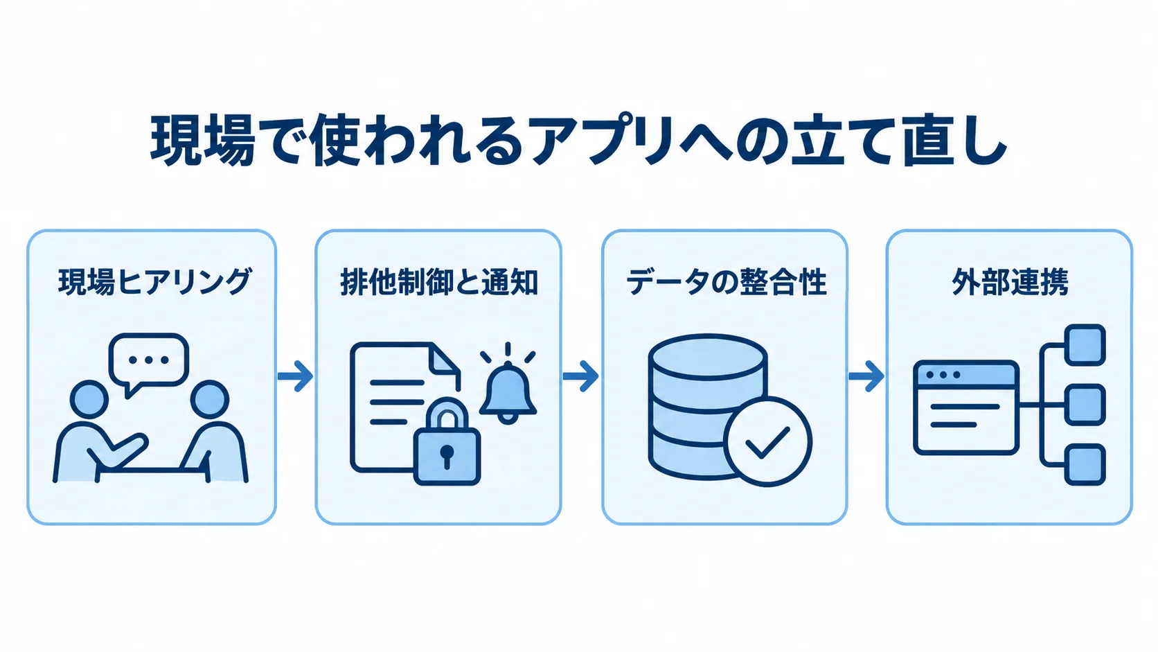 カレンダーアプリを立て直す段階的な進め方 現場ヒアリングから排他制御と通知、データの整合性、外部連携へ進む立て直しの流れ図。