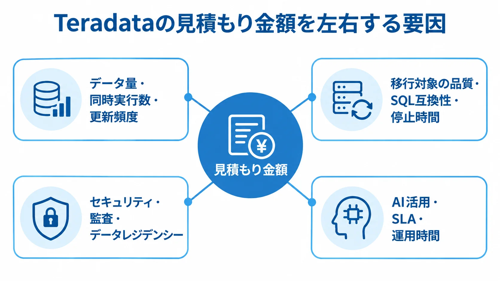 Teradataの見積もり金額に影響する4要因 見積もり金額を中央に置き、データ量、移行対象、セキュリティ、AIと運用時間の4要因を周囲に示した図。