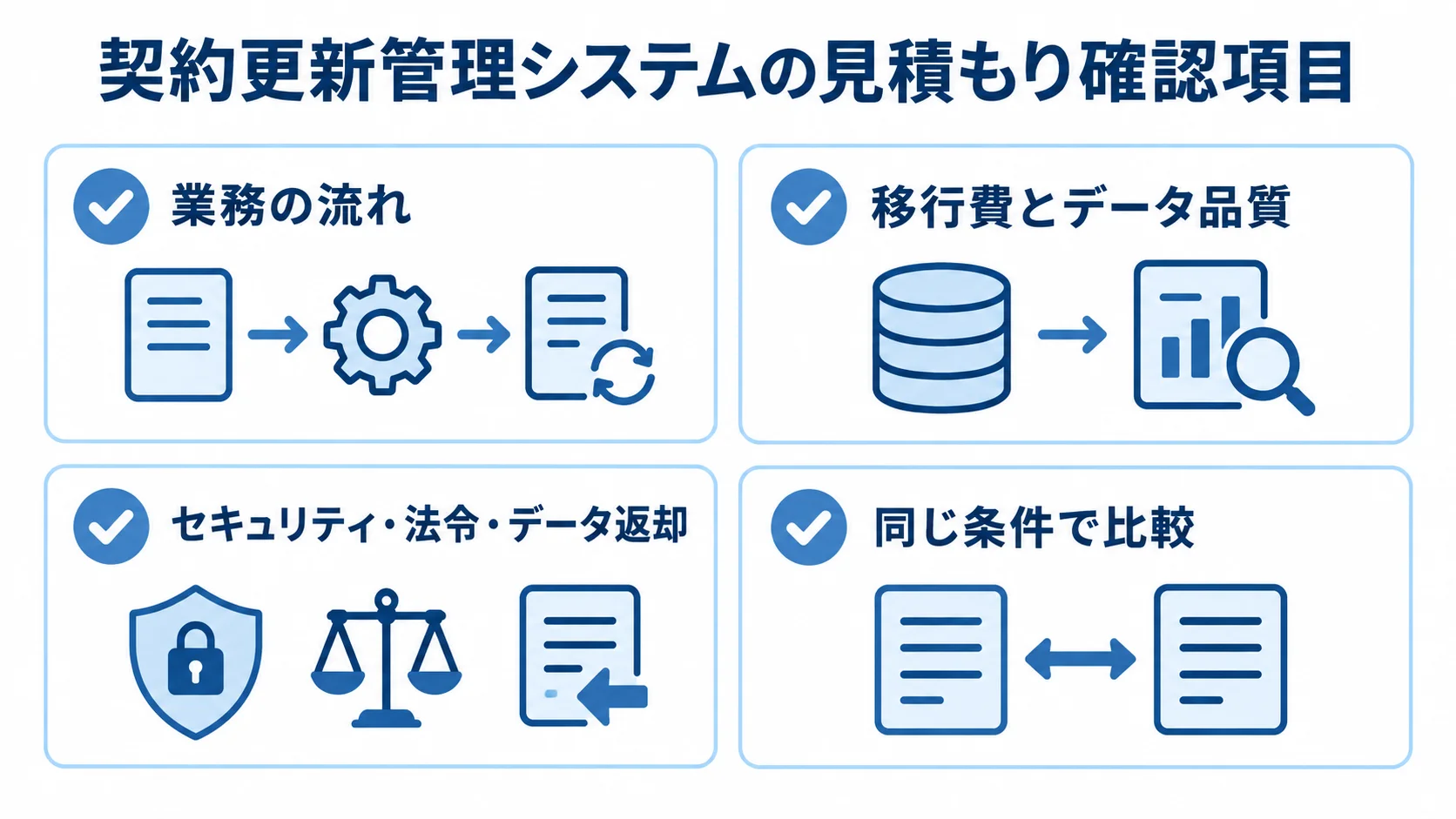契約更新管理システムの見積もり確認項目 見積もり時に確認する業務の流れ、移行データ、セキュリティ、比較条件を4項目で示した図解。