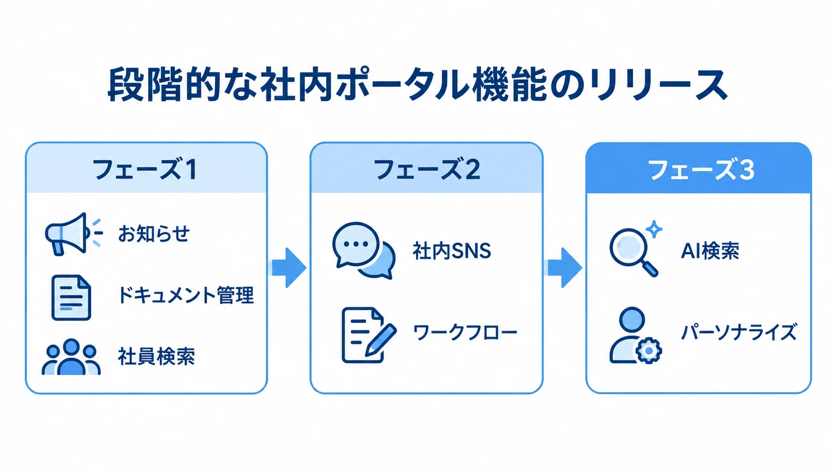 社内ポータルを3段階でリリースする機能例 お知らせやドキュメント管理から始め、社内SNSやワークフロー、AI検索などを順次加える3段階の流れ図。