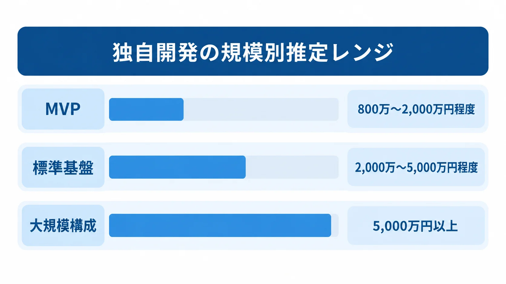 独自開発のMVP、標準基盤、大規模構成について、本文記載の推定費用レンジを横棒で並べた図