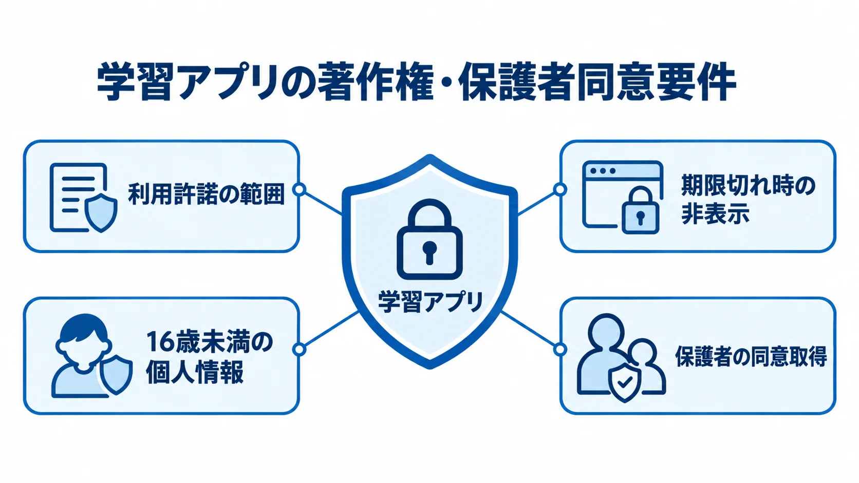 学習アプリを中心に、利用許諾の範囲や期限切れ時の非表示、16歳未満の個人情報、保護者の同意取得を囲む保護要件の図。