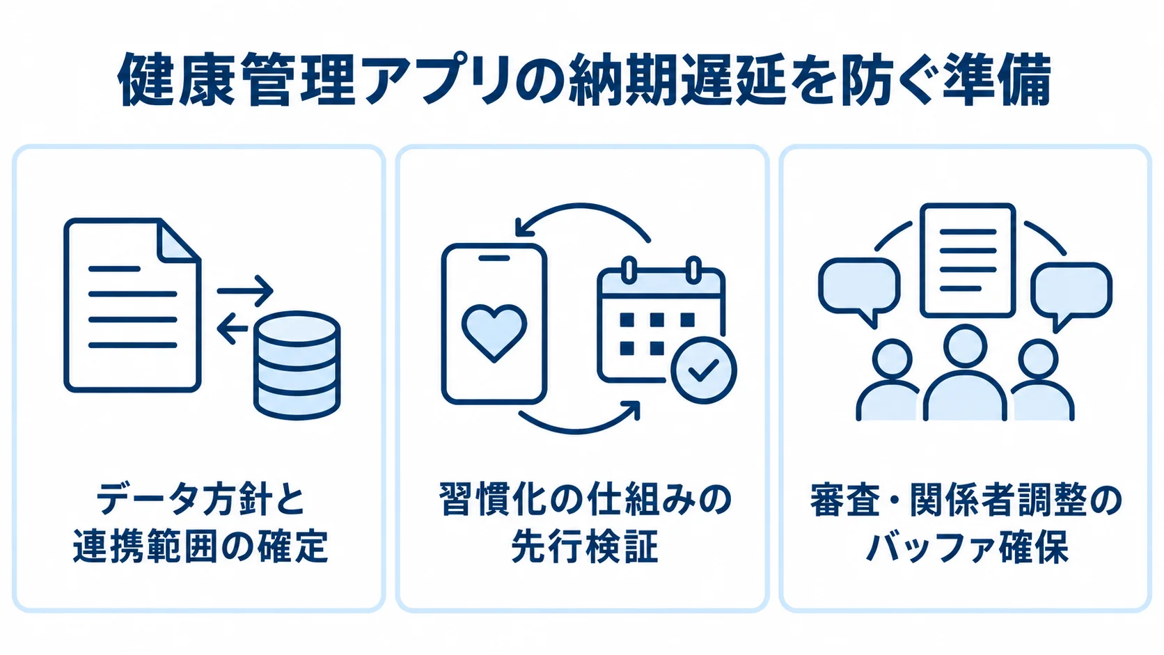 納期遅延を防ぐ3つの準備 データ方針の確定、習慣化の先行検証、審査と関係者調整のバッファ確保を3つのパネルで示した図