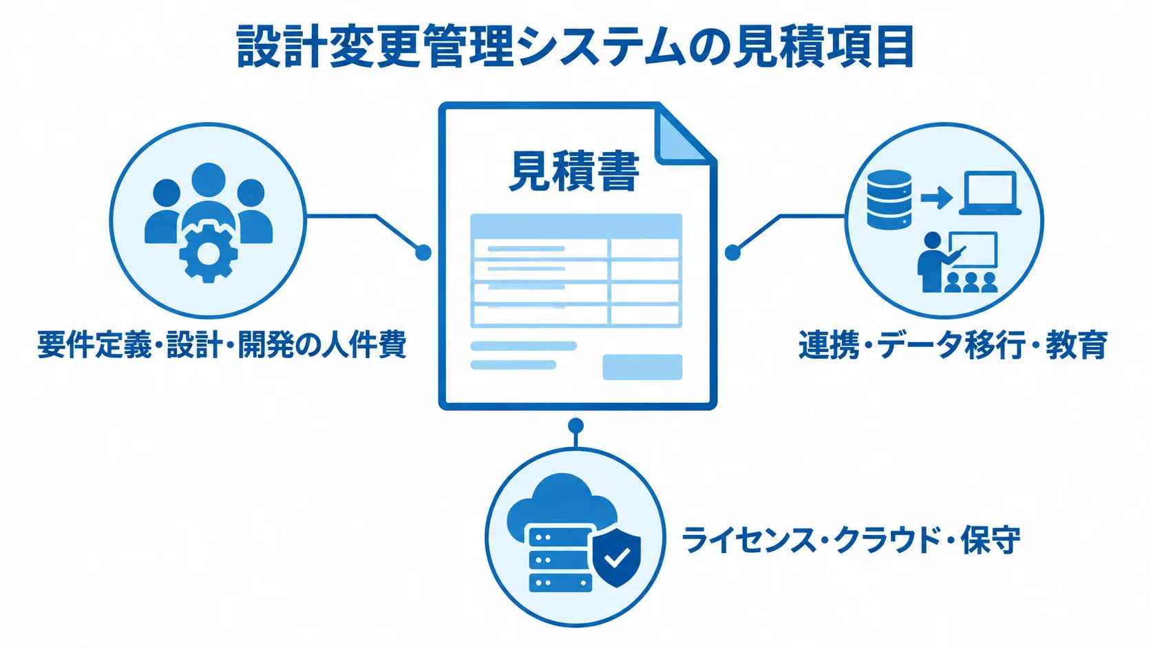 設計変更管理システムの見積項目 見積書を中央に置き、人件費、連携・移行・教育、ライセンス・クラウド・保守の3領域を注釈線で示した図。