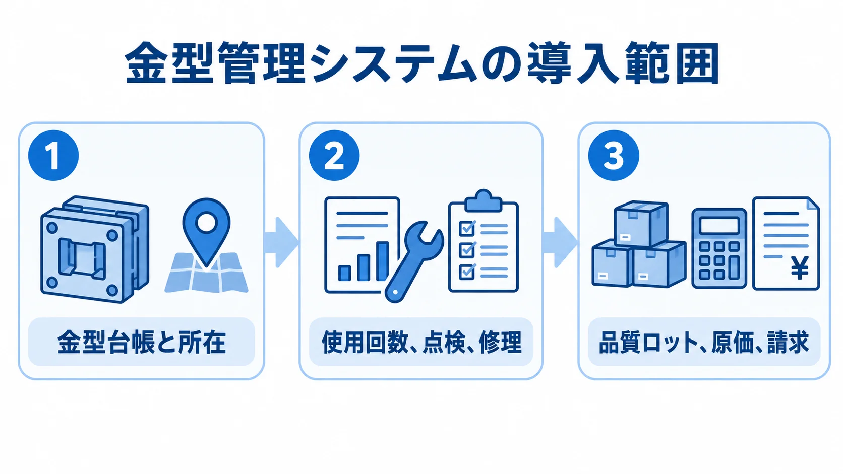 金型台帳と所在、使用回数・点検・修理、品質ロット・原価・請求の順に並ぶ3段階の導入範囲。