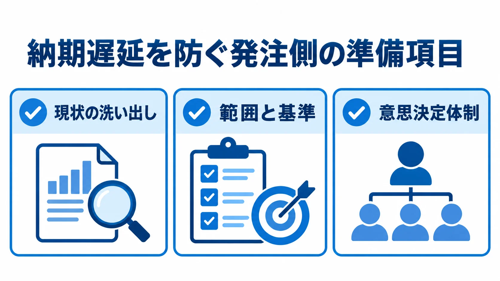 納期遅延対策として発注側が整える3項目 計画前に整える現状の洗い出し、範囲と基準、意思決定体制をチェックカードで示した図。