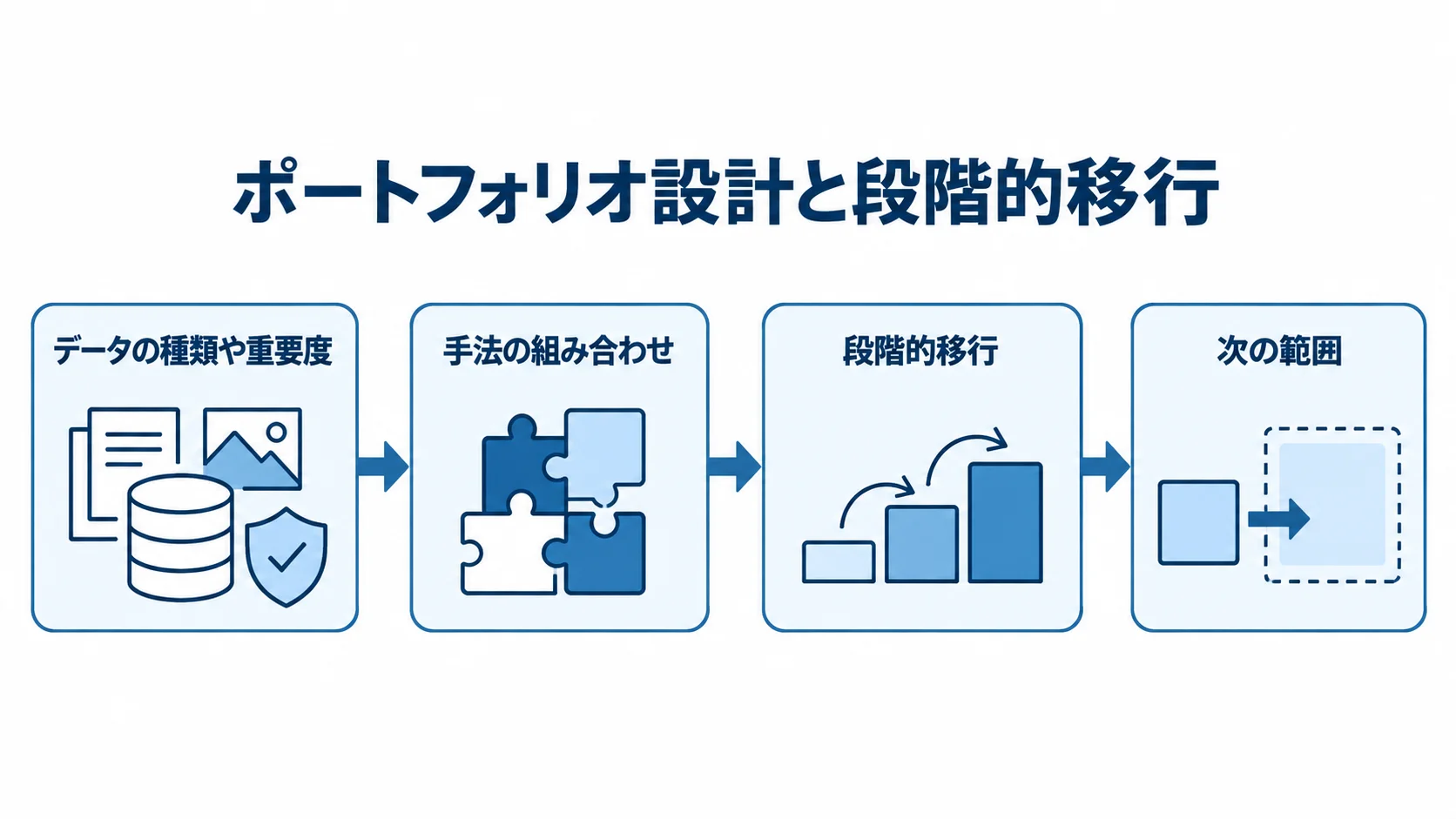 ポートフォリオ設計と段階的移行の流れ データの種類や重要度に応じた手法の組み合わせから、対象を区切った段階的移行を経て、得た知見を次の範囲に活かす流れを示す図解。