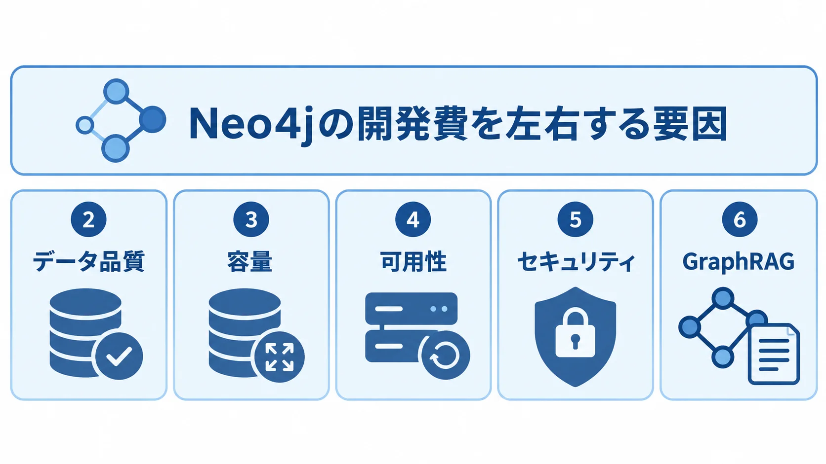 Neo4jの開発費を左右する要因 Neo4jの開発費に関わるデータ品質、容量、可用性、セキュリティ、GraphRAGを並べた図。