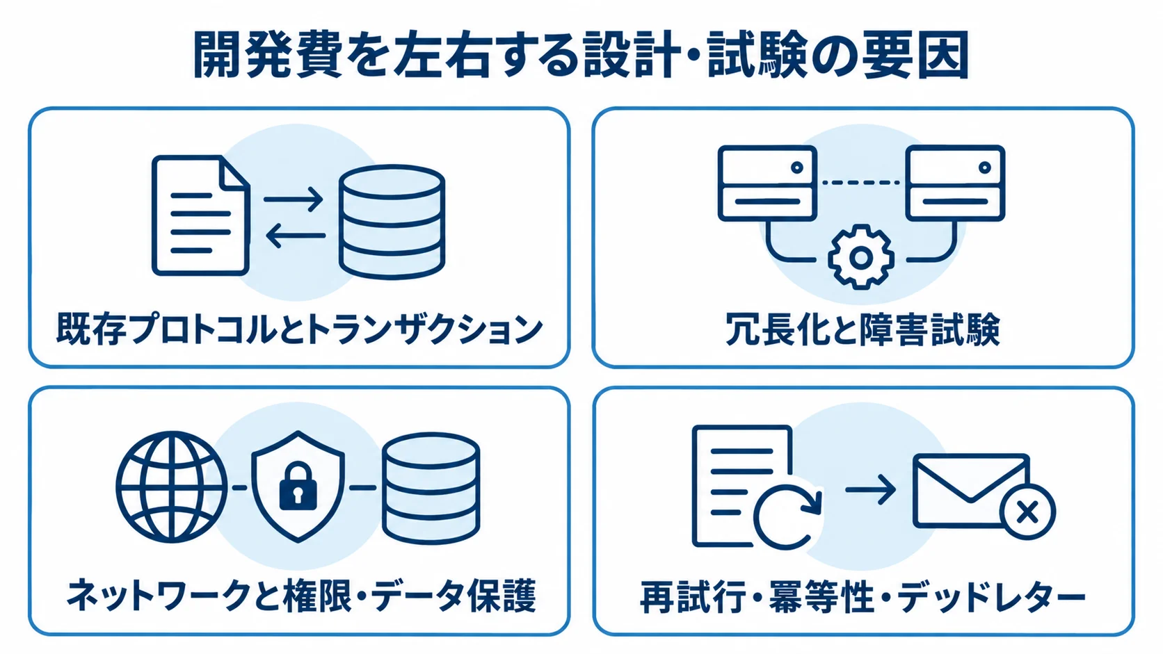 Amazon MQ開発費に影響する設計・試験要素 Amazon MQの開発費に影響する、プロトコル、冗長化と障害試験、ネットワークとデータ保護、再処理設計の4項目を示す図。