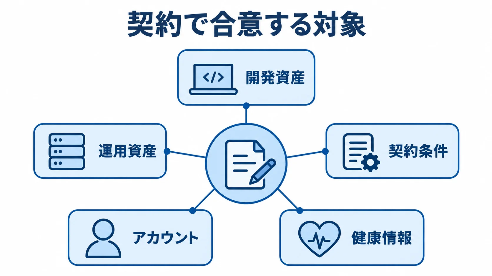 契約対象に含める五つの領域。 契約で合意する対象として、開発資産、運用資産、契約条件、アカウント、健康情報を示す図解。