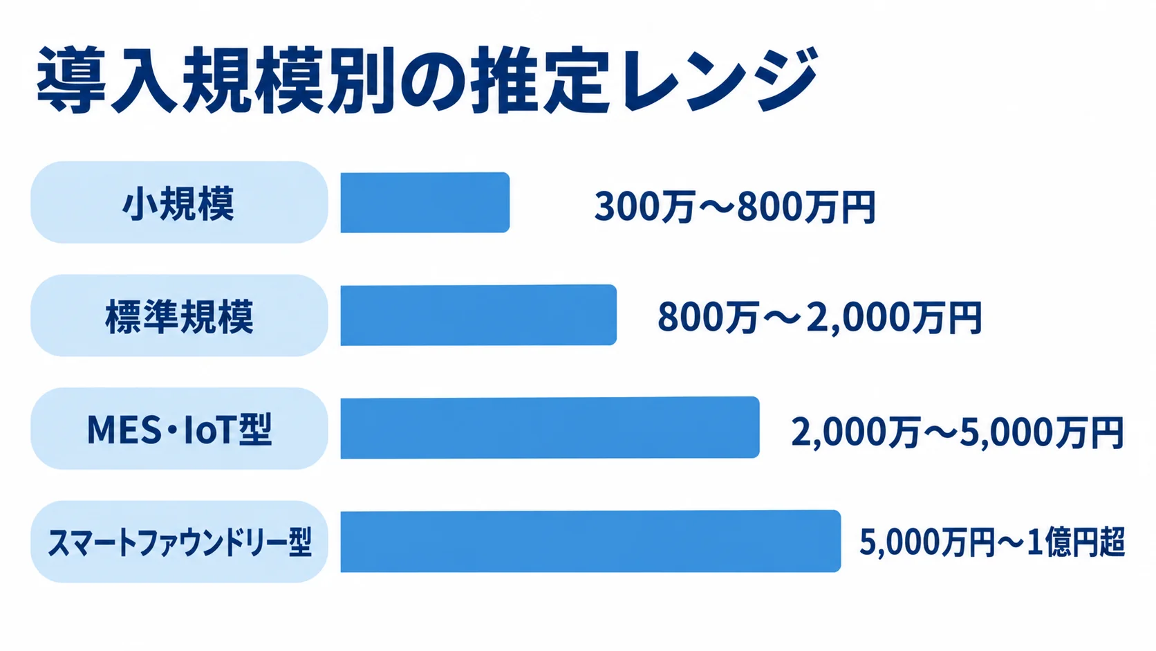 鋳造業向けシステムの規模別初期費用レンジ 小規模からスマートファウンドリー型まで4区分の初期費用推定レンジを示す横棒図