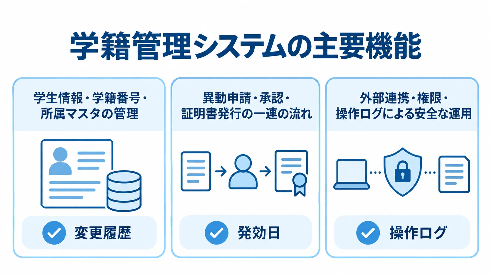 学籍管理システムの学生情報・異動・安全運用の機能領域 学生情報管理、異動申請と証明書発行、安全な外部連携と運用の3領域を示す図。