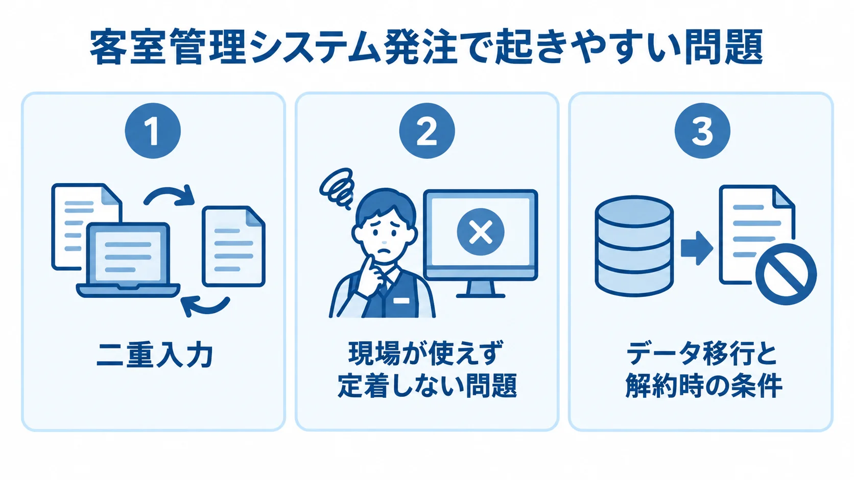 客室管理システム発注で起きやすい問題 客室管理システム発注で起きやすい問題として、二重入力、現場での定着、データ移行と解約時の条件を並べた図。