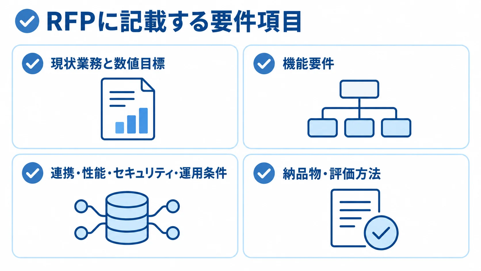 RFPの要件項目を整理した図 RFPに記載する現状業務と数値目標、機能要件、連携・性能・セキュリティ・運用条件、納品物・評価方法を4枚のカードで示した図。