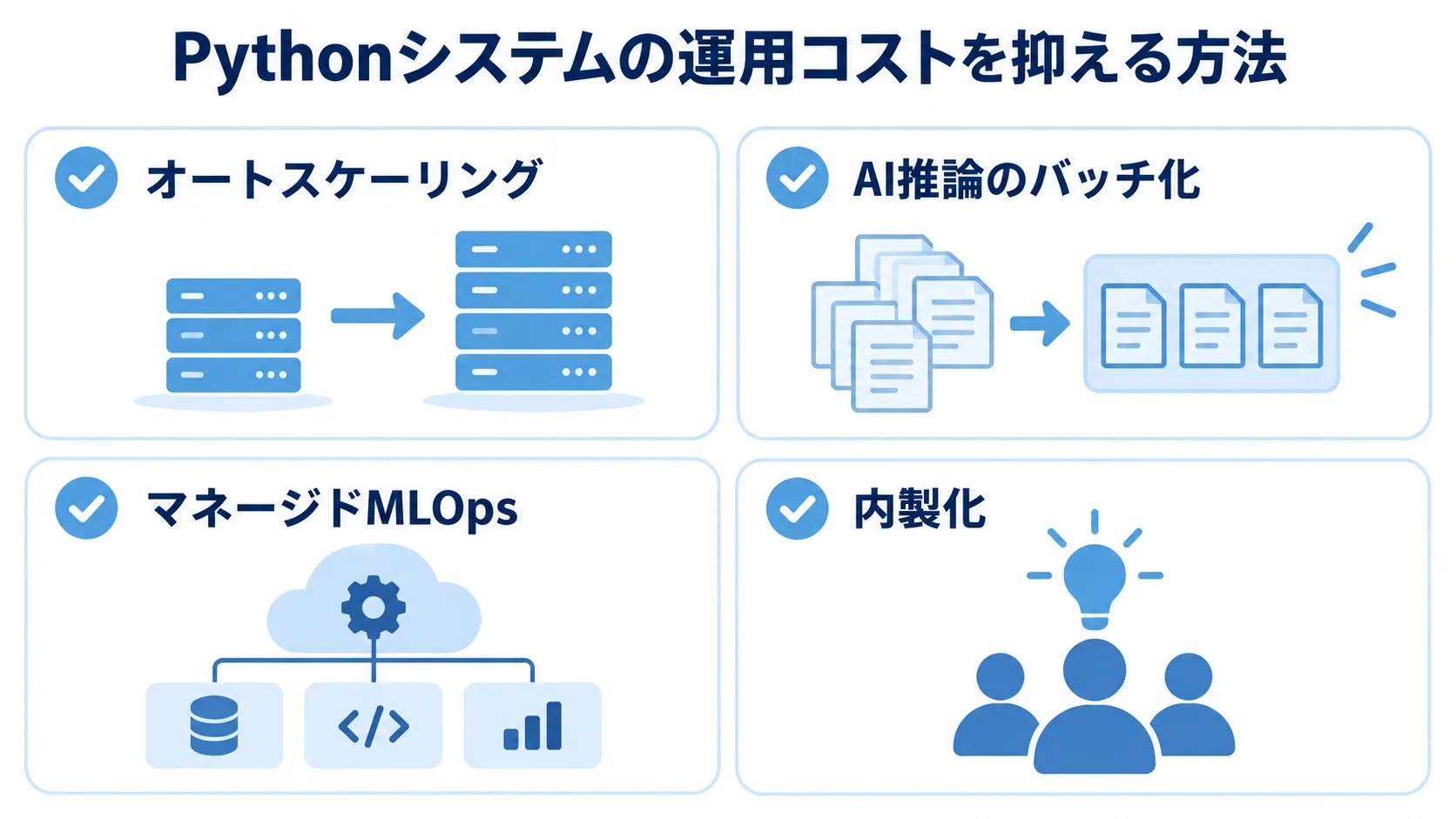 Pythonシステムの運用コストを抑える方法 運用コストを抑える方法として、オートスケーリング、AI推論のバッチ化、マネージドMLOps、内製化を示した図。