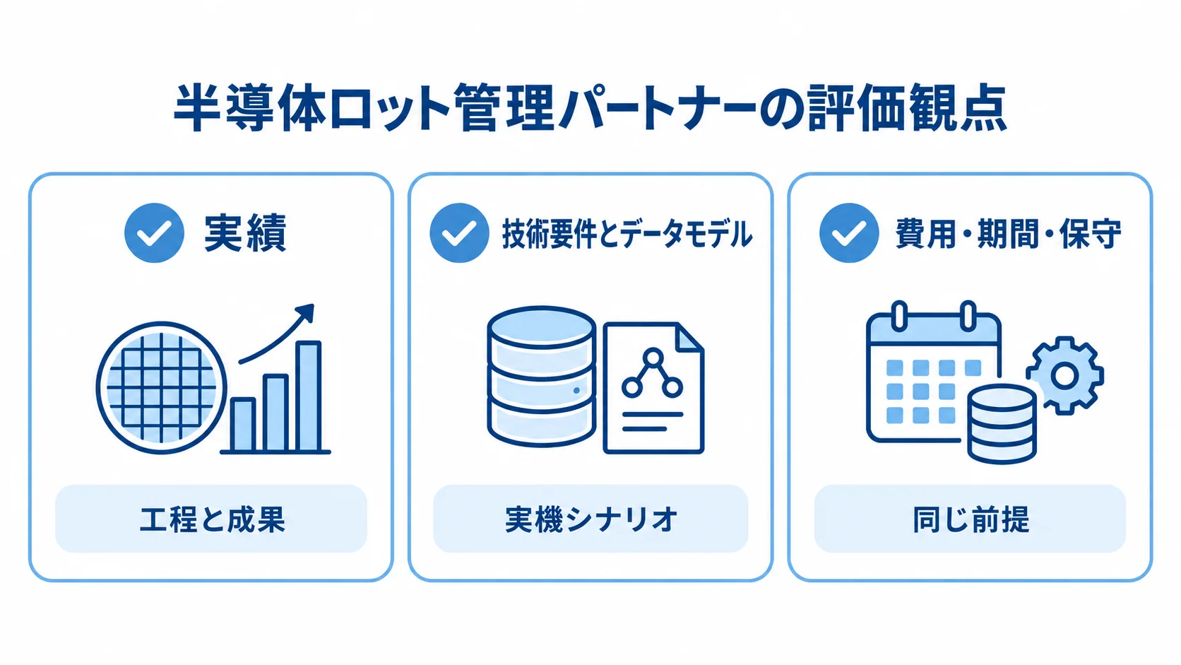 パートナー提案を比べる3つの評価観点 実績、技術要件とデータモデル、費用・期間・保守の3カードに、工程と成果、実機シナリオ、同じ前提を添えた評価観点の図。