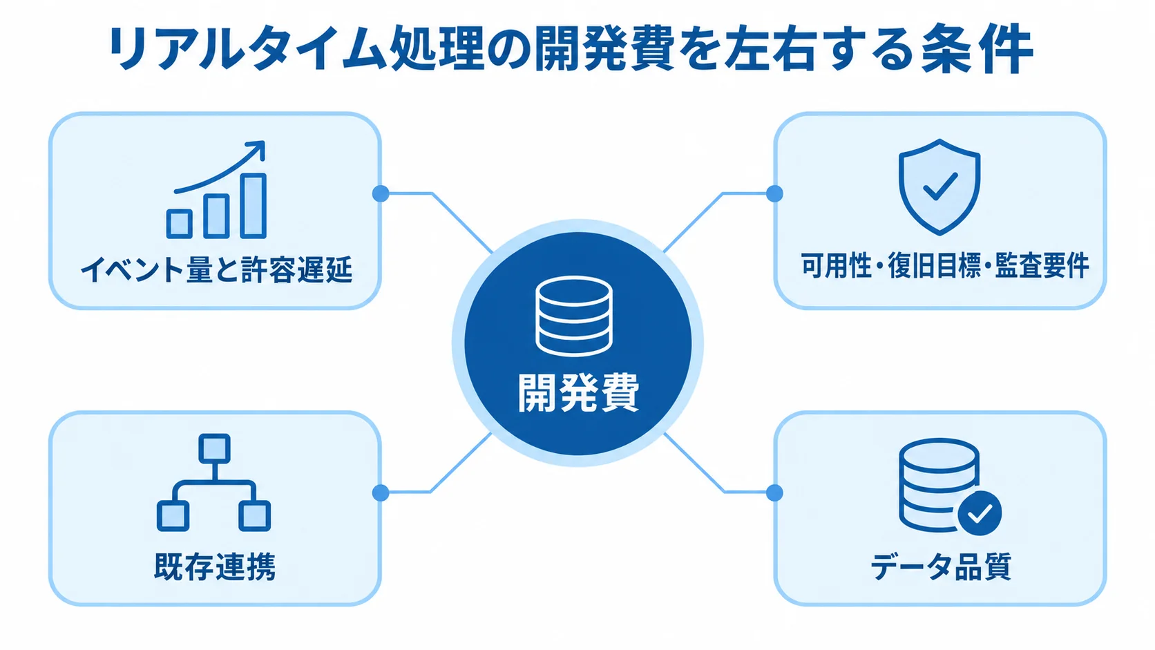 システム開発費を左右する4つの条件 中央の開発費に、イベント量と許容遅延、可用性・復旧目標・監査要件、既存連携、データ品質の4要因を結んだ図。