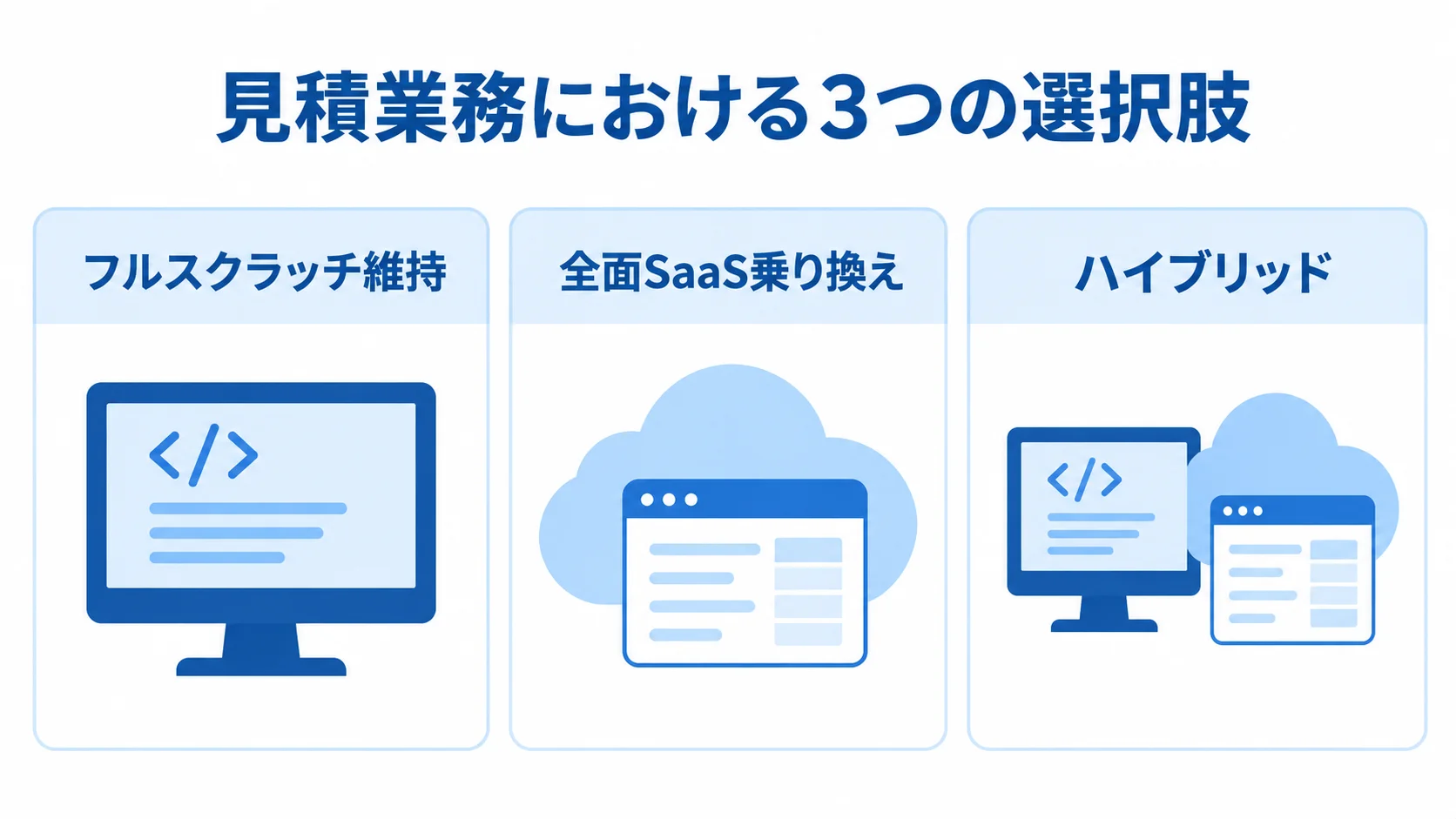見積業務で検討できる3つの方式 見積業務の選択肢として、フルスクラッチ維持、全面SaaS乗り換え、ハイブリッドの3案を並べたパネル図。