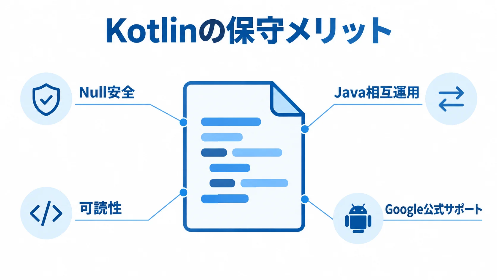 コード文書の図を中心に、Null安全、可読性、Java相互運用、Google公式サポートを示す図。