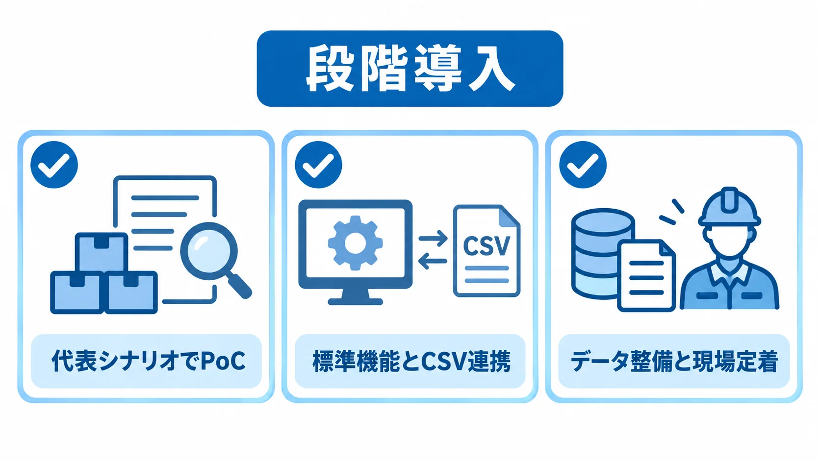 費用を抑えながら進める原料在庫管理システム導入 PoC、標準機能とCSV連携、データ整備と現場定着の3項目をカードで示した図。