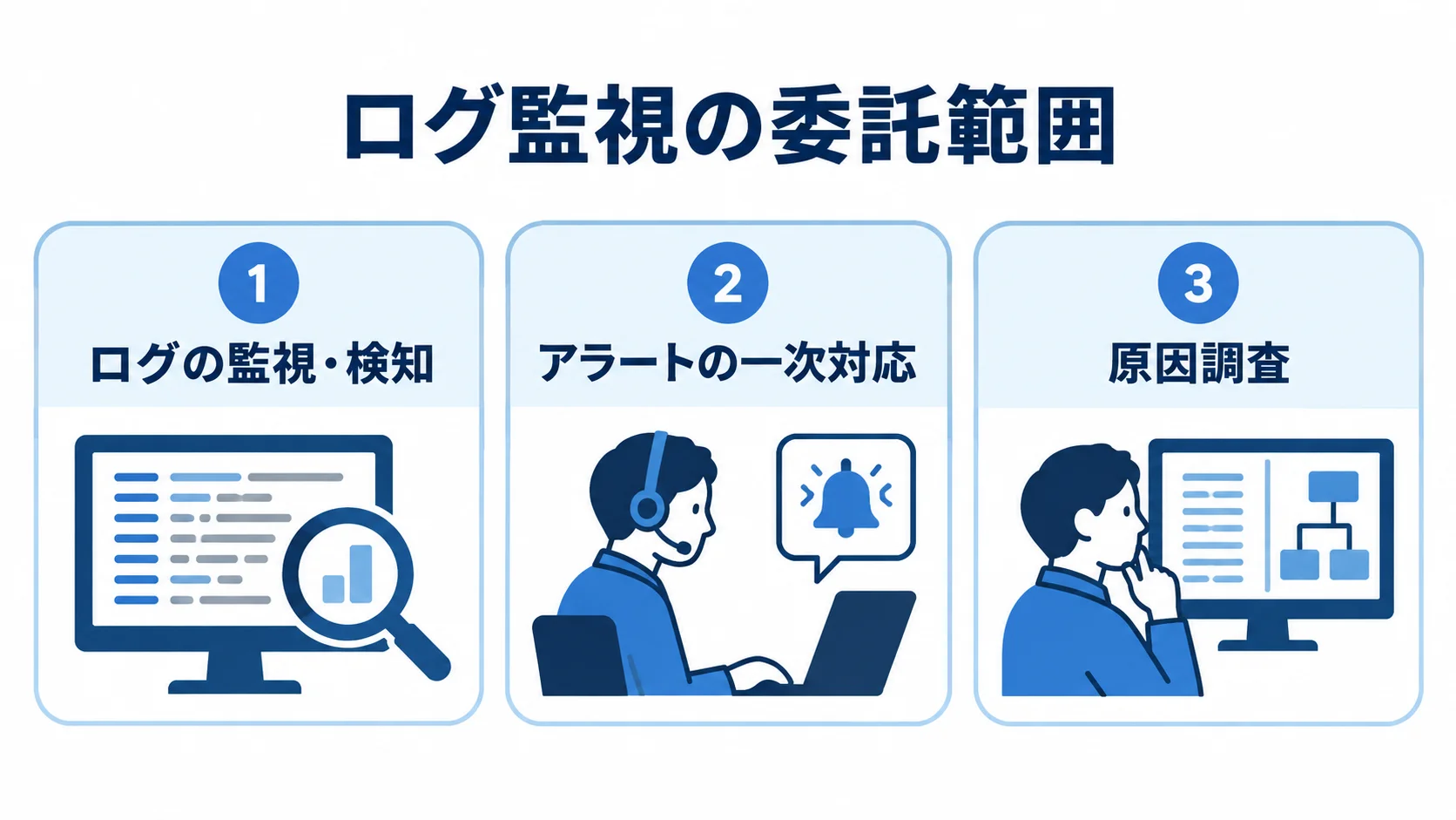 ログ監視の委託範囲を3段階に分けた図 ログ監視の委託範囲を、ログの監視・検知、アラートの一次対応、原因調査の3枚のパネルで示す図。