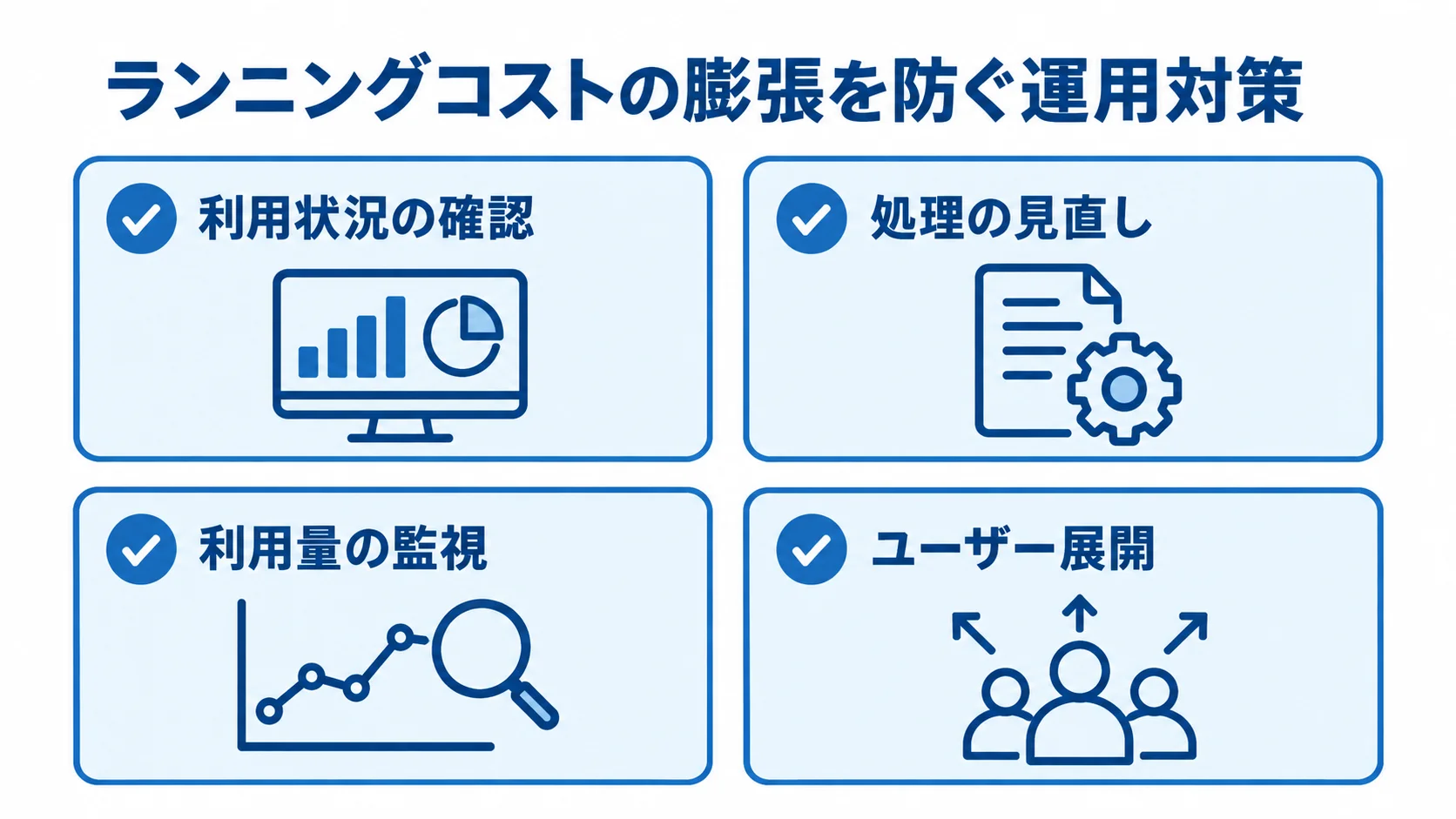 コスト膨張を抑える4つの運用対策 利用状況の確認、処理の見直し、利用量の監視、ユーザー展開を示す四つのチェックカード