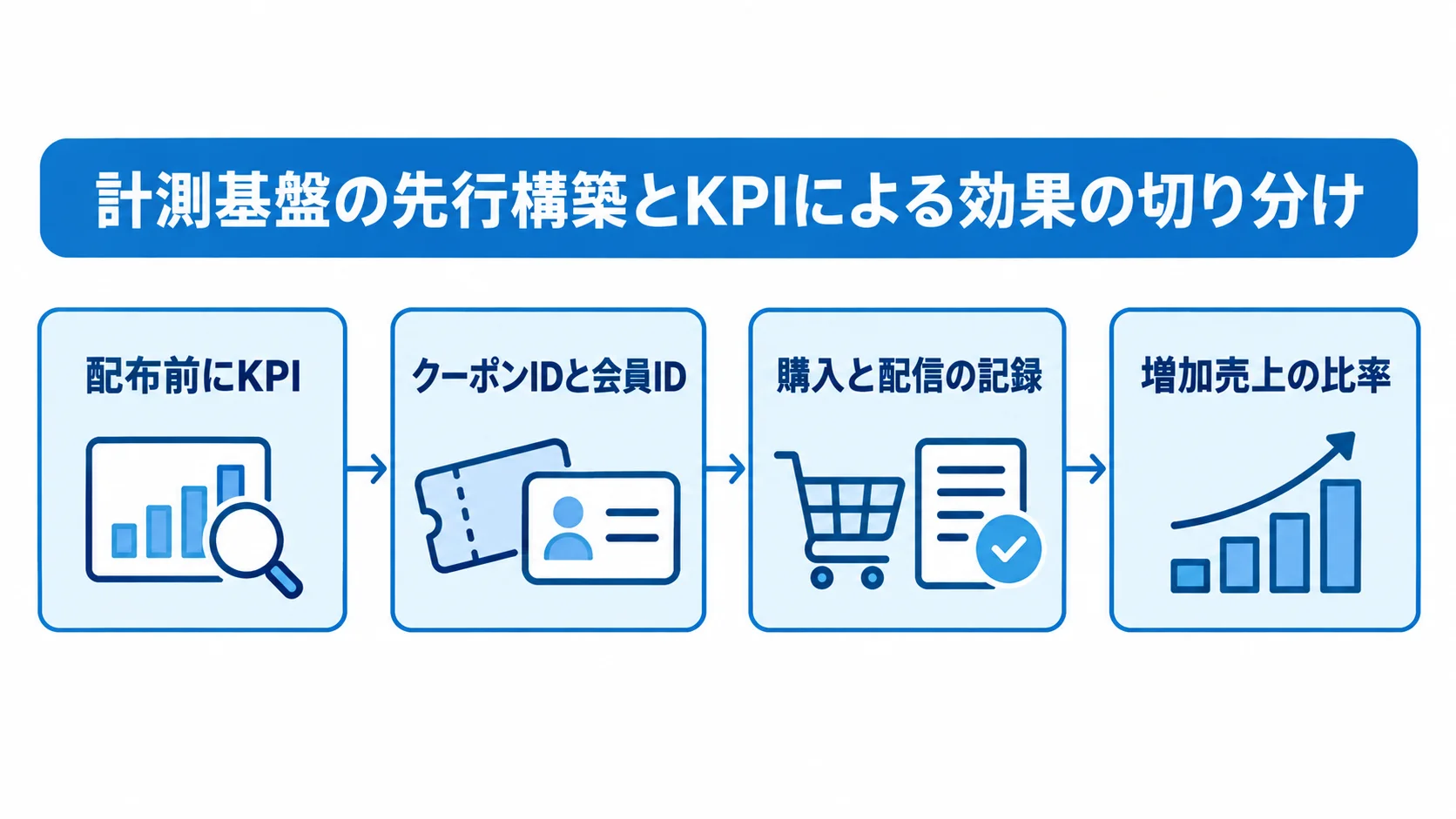 クーポン施策の計測基盤と効果測定 KPI設定からIDで記録をつなぎ増加売上の比率を確認する流れ図