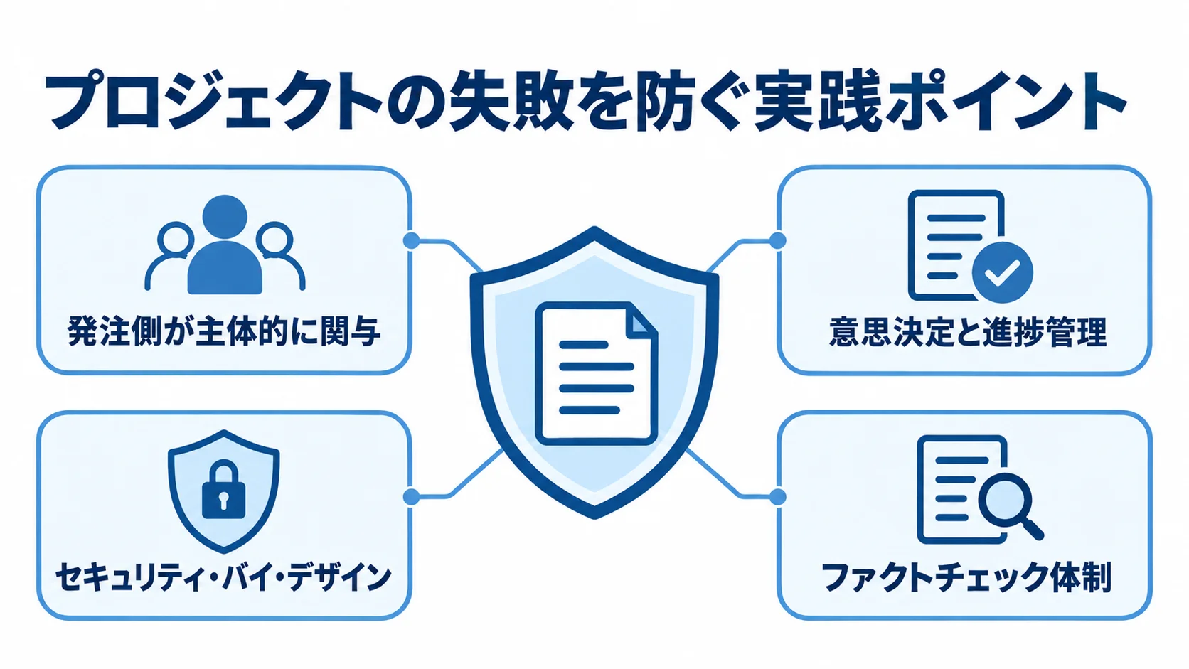 プロジェクトを支える4つの実践ポイント プロジェクトを中央に置き、発注側の関与や意思決定、セキュリティ、ファクトチェックで守る図。