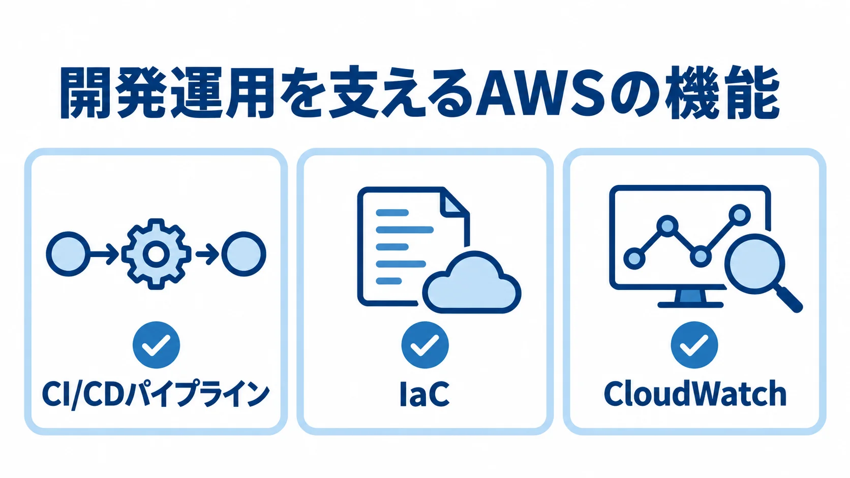 CI/CD・IaC・監視で支える開発運用 開発運用を支える機能を3枚のカードで示し、自動テストと反映、構成のコード管理、指標の収集とアラートを並べています。