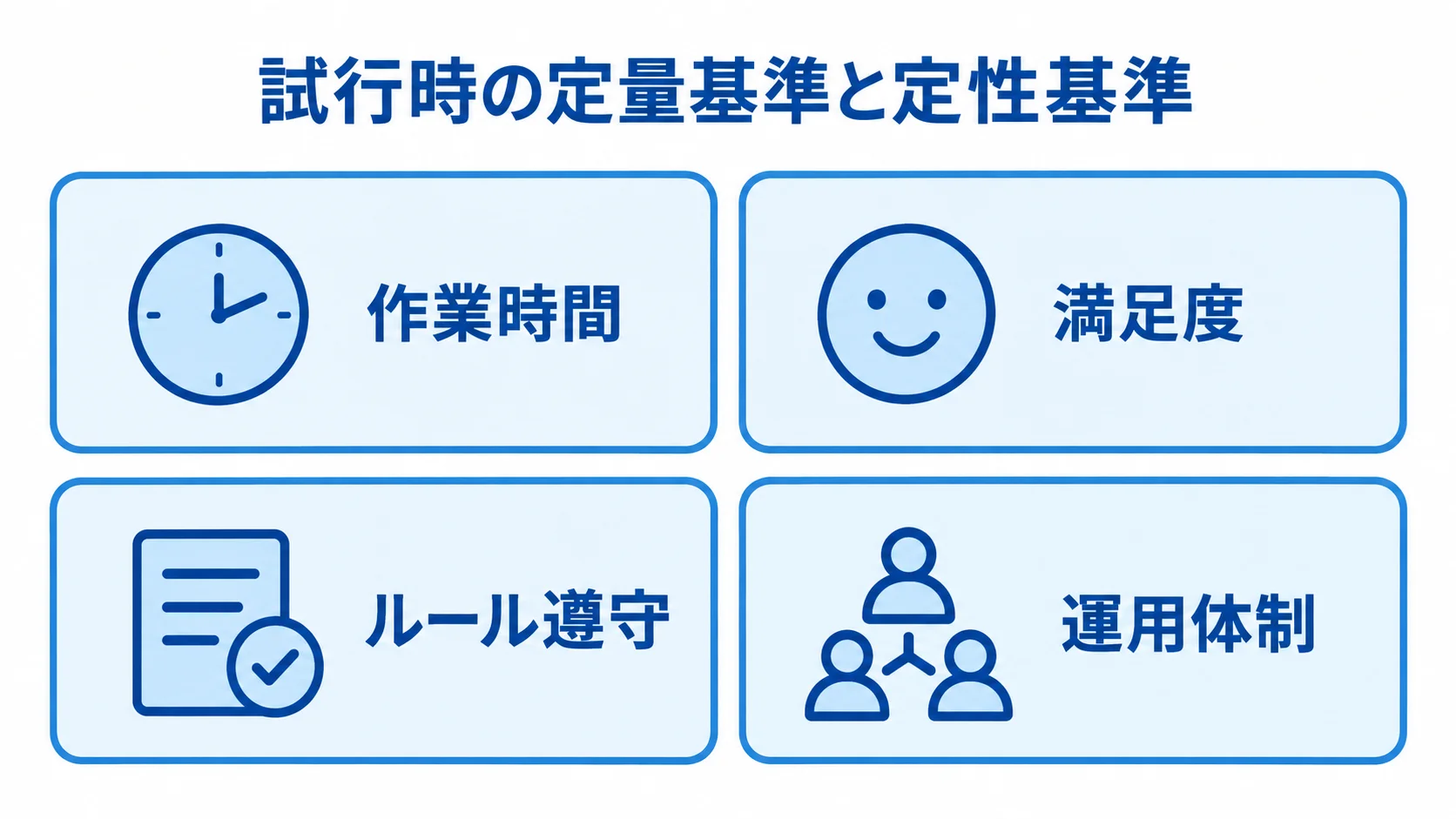 試行時に確認する定量・定性の評価項目 試行時に確認する作業時間、満足度、ルール遵守、運用体制の4項目を示す図解