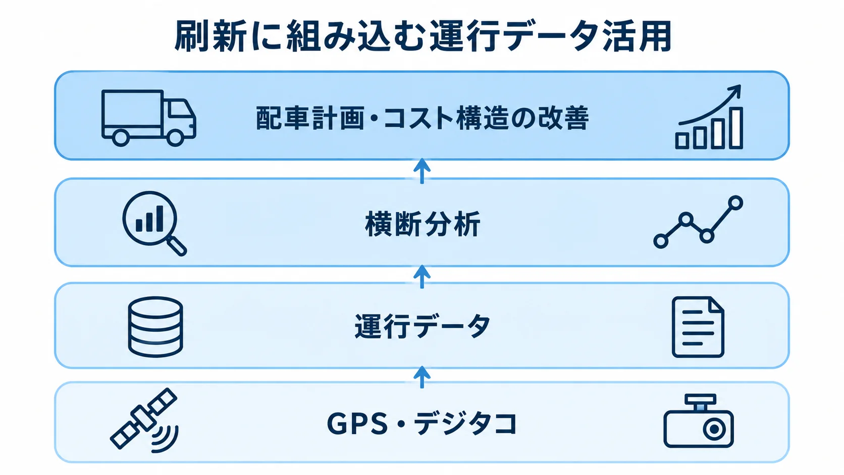 刷新の設計段階から組み込む運行データ活用 GPSとデジタコから得る運行データを横断分析し、配車計画やコスト構造の改善につなげる4層図。