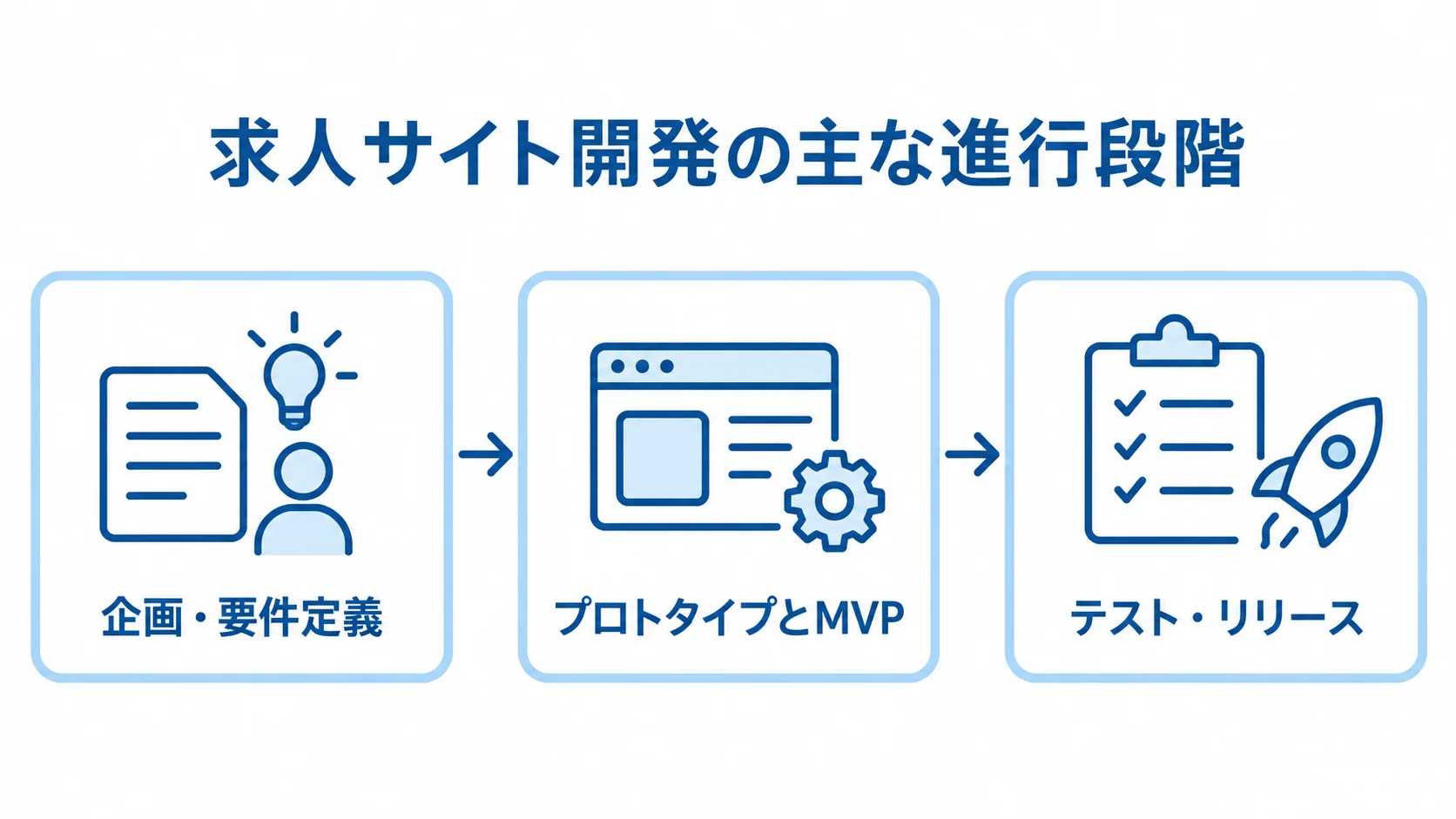 求人サイト開発の進行段階 求人サイト開発を、企画・要件定義、プロトタイプとMVP、テスト・リリースの順につないだ図。