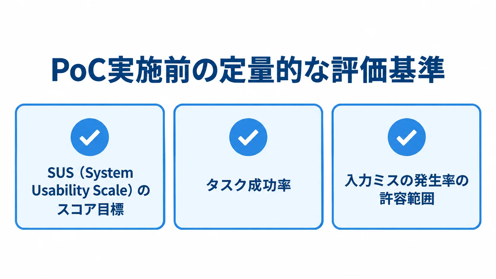 PoCの評価基準として示された3つの定量項目 PoC実施前に定めるSUSのスコア目標、タスク成功率、入力ミスの許容範囲を3項目のチェックカードで示す図。