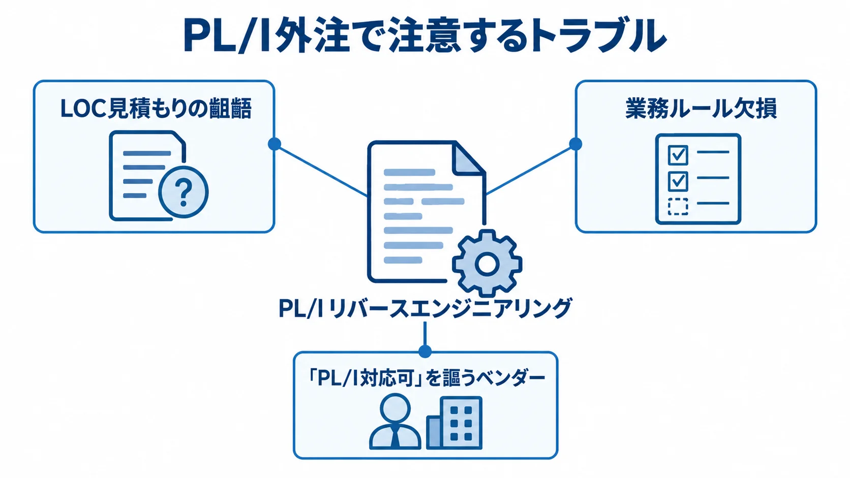 PL/I外注で見落としやすい見積もり・業務理解・技術対応の問題 PL/Iリバースエンジニアリングを中心に、LOC見積もりの齟齬、業務ルール欠損、ベンダーの対応実態という注意点を示す図。