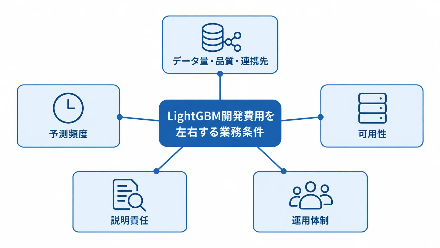 LightGBM開発費用を左右する業務条件 データ、予測頻度、可用性、説明責任、運用体制がLightGBM開発費用に関わることを示す図。