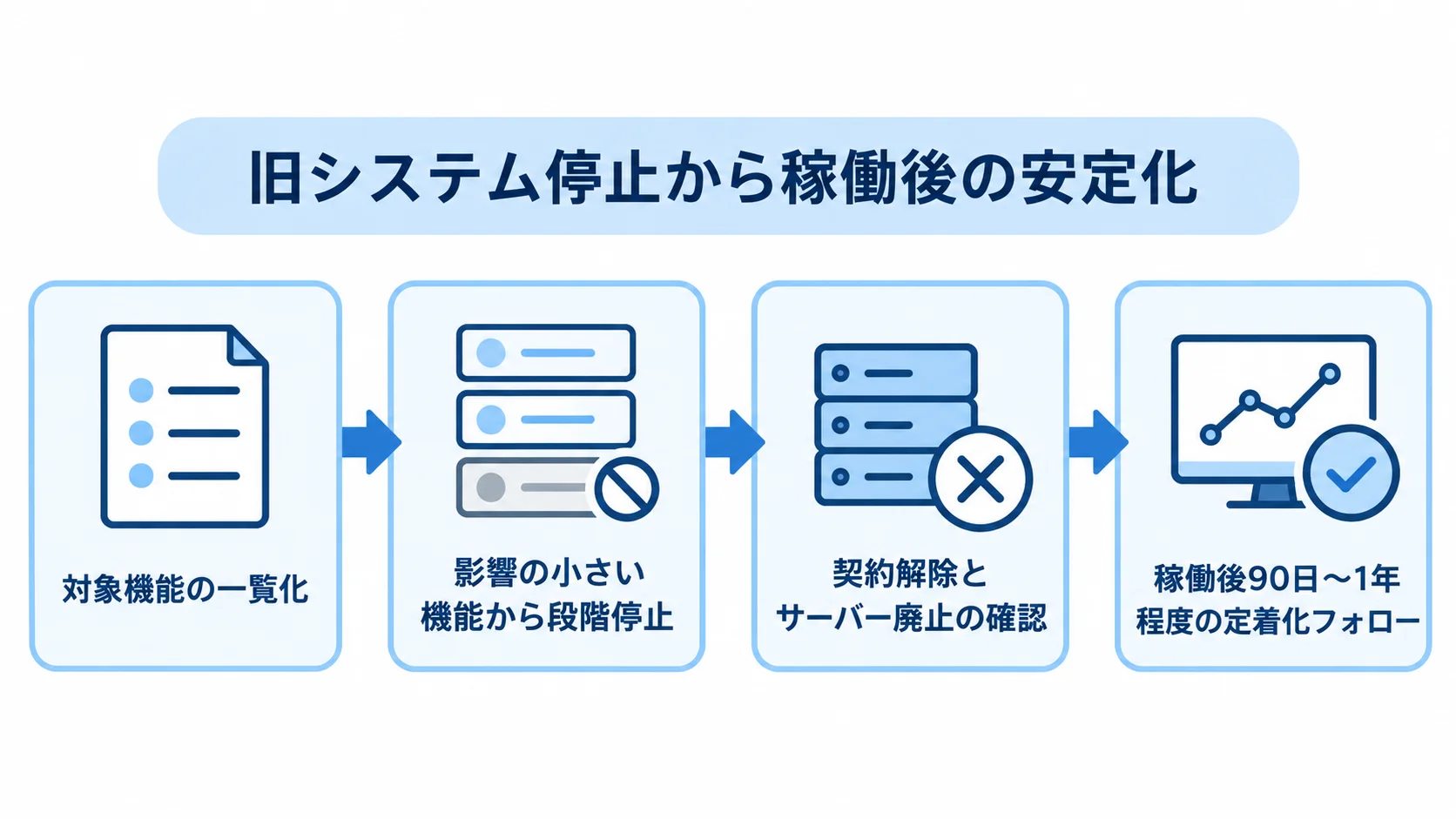旧システム停止と稼働後安定化の流れ 旧システムの対象機能を整理し、影響の小さい機能から停止して契約やサーバーを確認した後、稼働後の定着化フォローへ進む流れ。