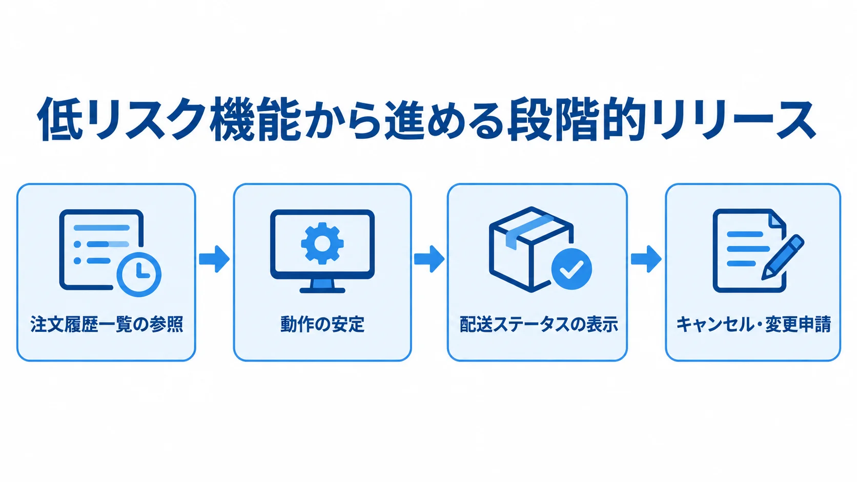 注文履歴一覧の参照から動作の安定確認を経て、配送ステータス表示とキャンセル・変更申請へ進む流れ図。