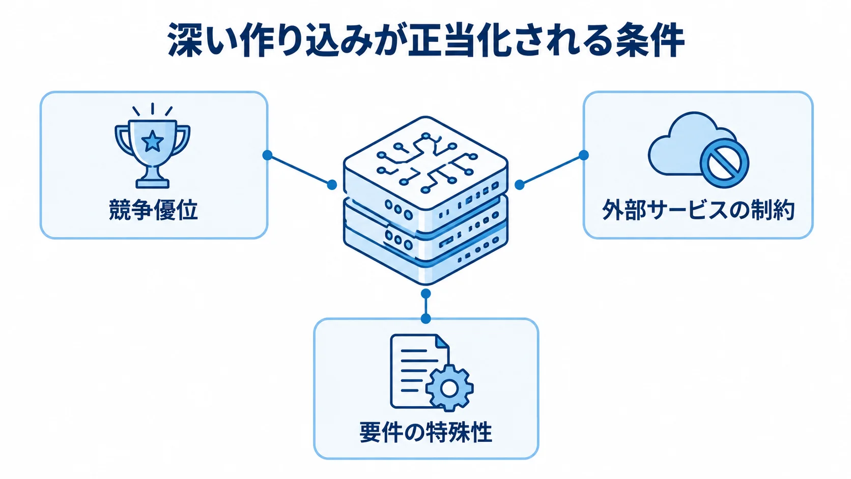 深い作り込みが正当化される3つの条件 深い作り込みを検討する条件として競争優位、外部サービスの制約、要件の特殊性を示す図。