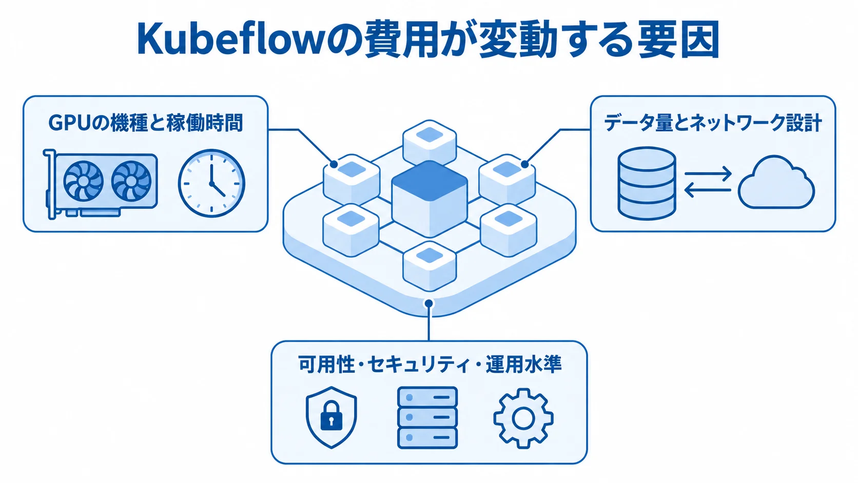 Kubeflowの費用に関わる3領域を示す注釈図 Kubeflowの基盤を中央に置き、GPUの機種と稼働時間、データ量とネットワーク設計、可用性・セキュリティ・運用水準を注釈で示した図。