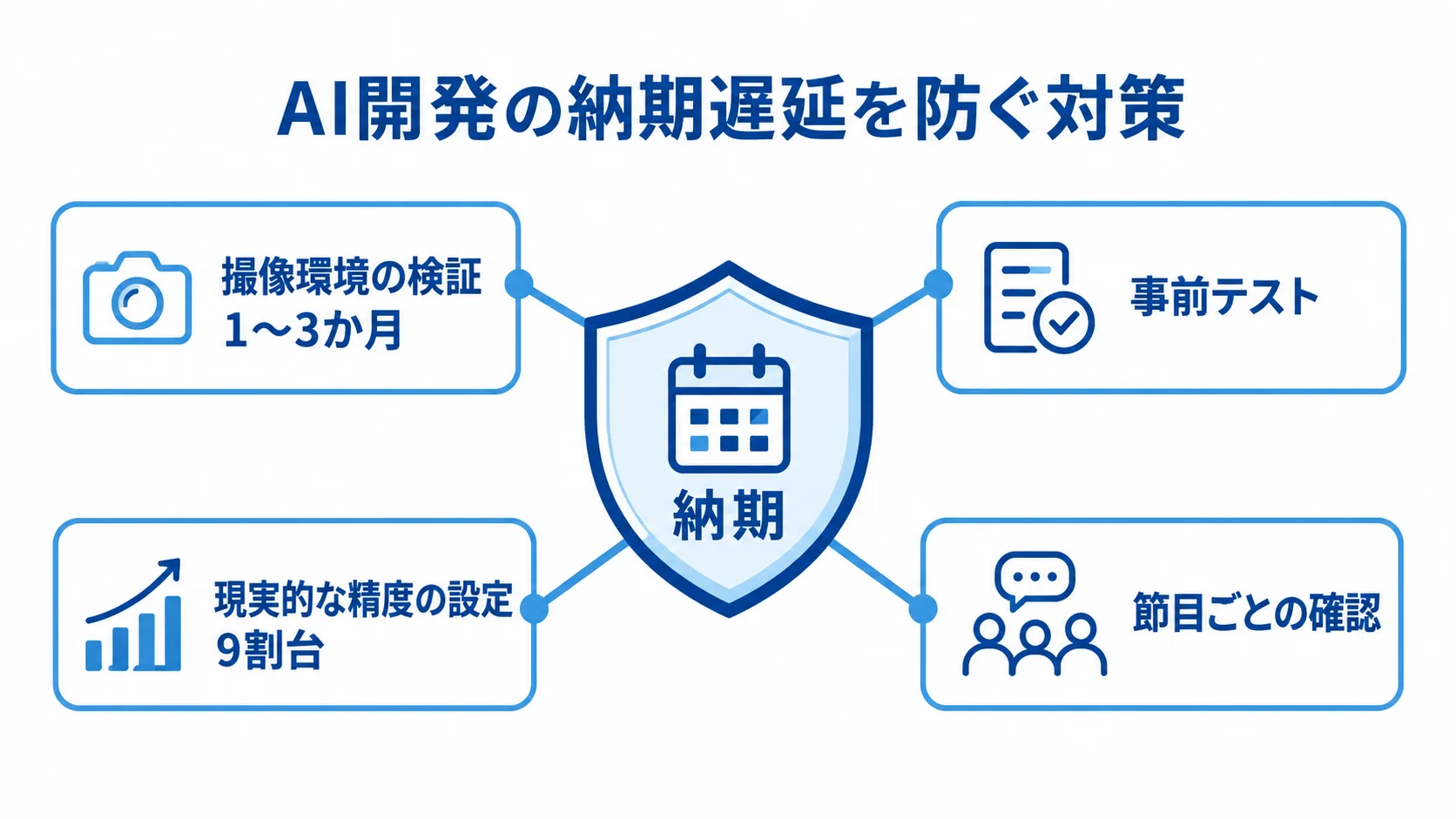 撮像検証と精度合意による遅延対策 納期を中心に、撮像環境の検証や事前テスト、精度設定、節目ごとの確認を配置した対策図。