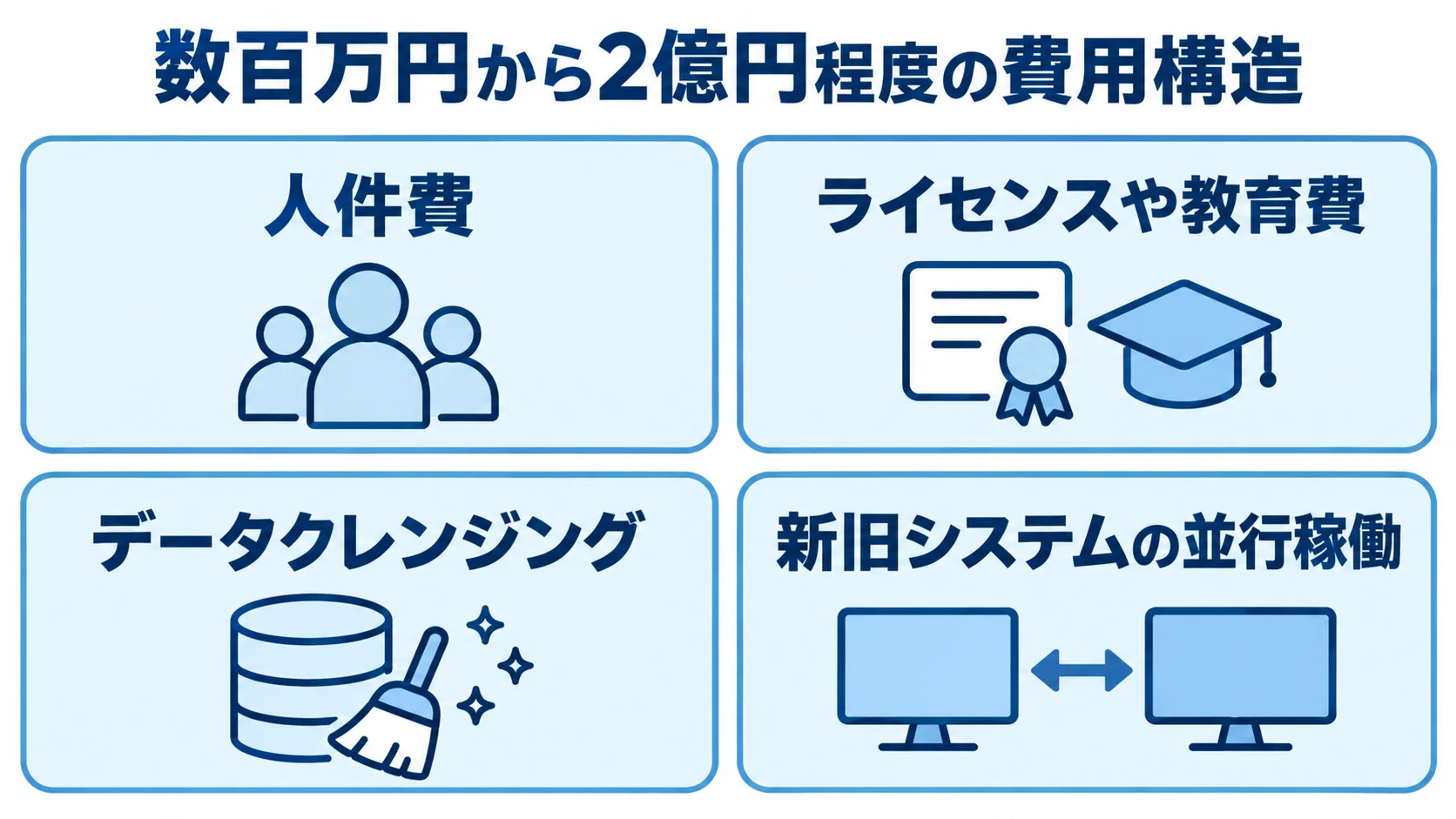 数百万円から2億円程度まで幅のあるリアーキテクチャ費用と、費用要因4項目を示す図。