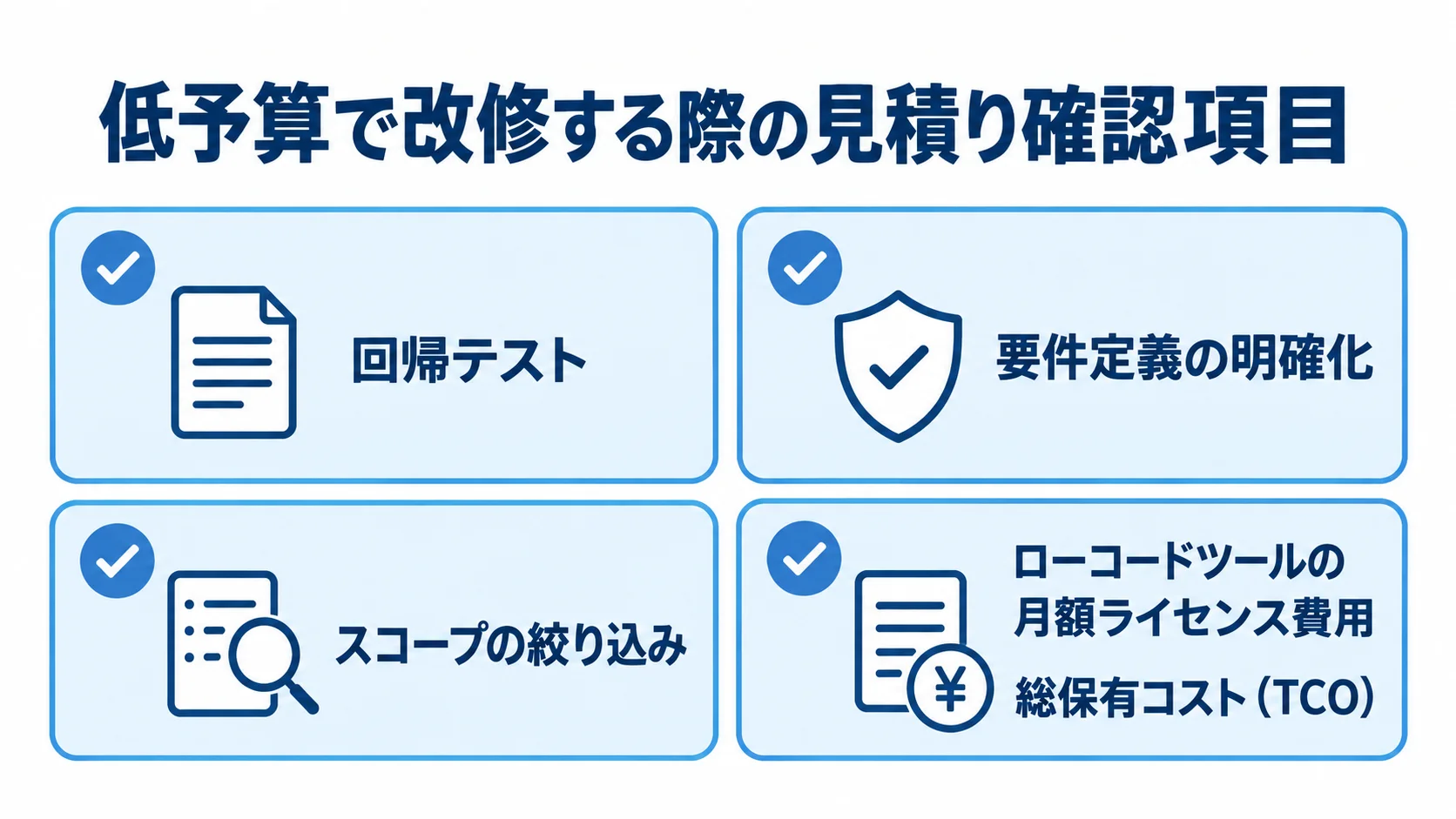 低予算で改修する際に確認する回帰テスト、要件、対象範囲、ローコードの継続費用をカードで示した図。