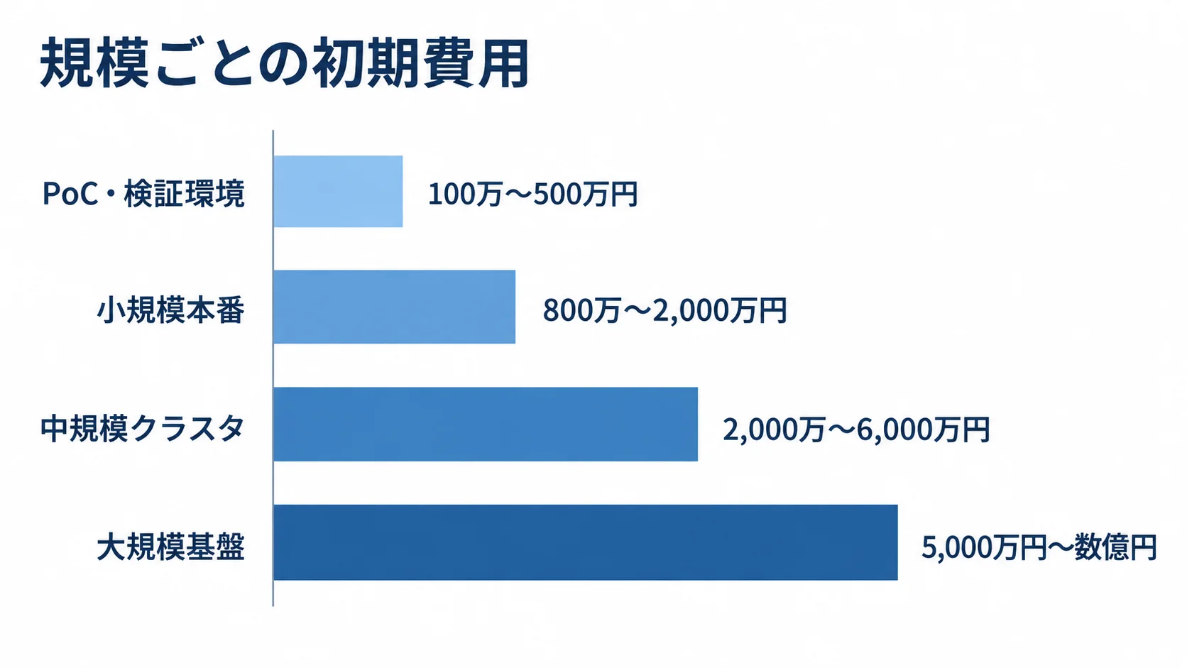 規模ごとの初期費用 PoC・検証環境、小規模本番、中規模クラスタ、大規模基盤の初期費用レンジを横棒で比較した図。
