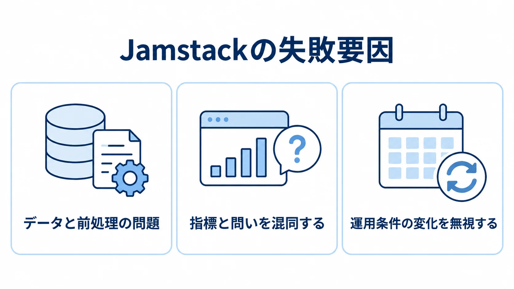 データと前処理、指標と問い、運用条件の変化を並列の3項目で整理した図。