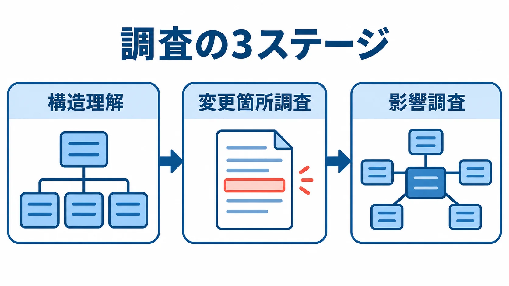 構造理解から変更箇所調査、影響調査へ進む3段階の流れ図
