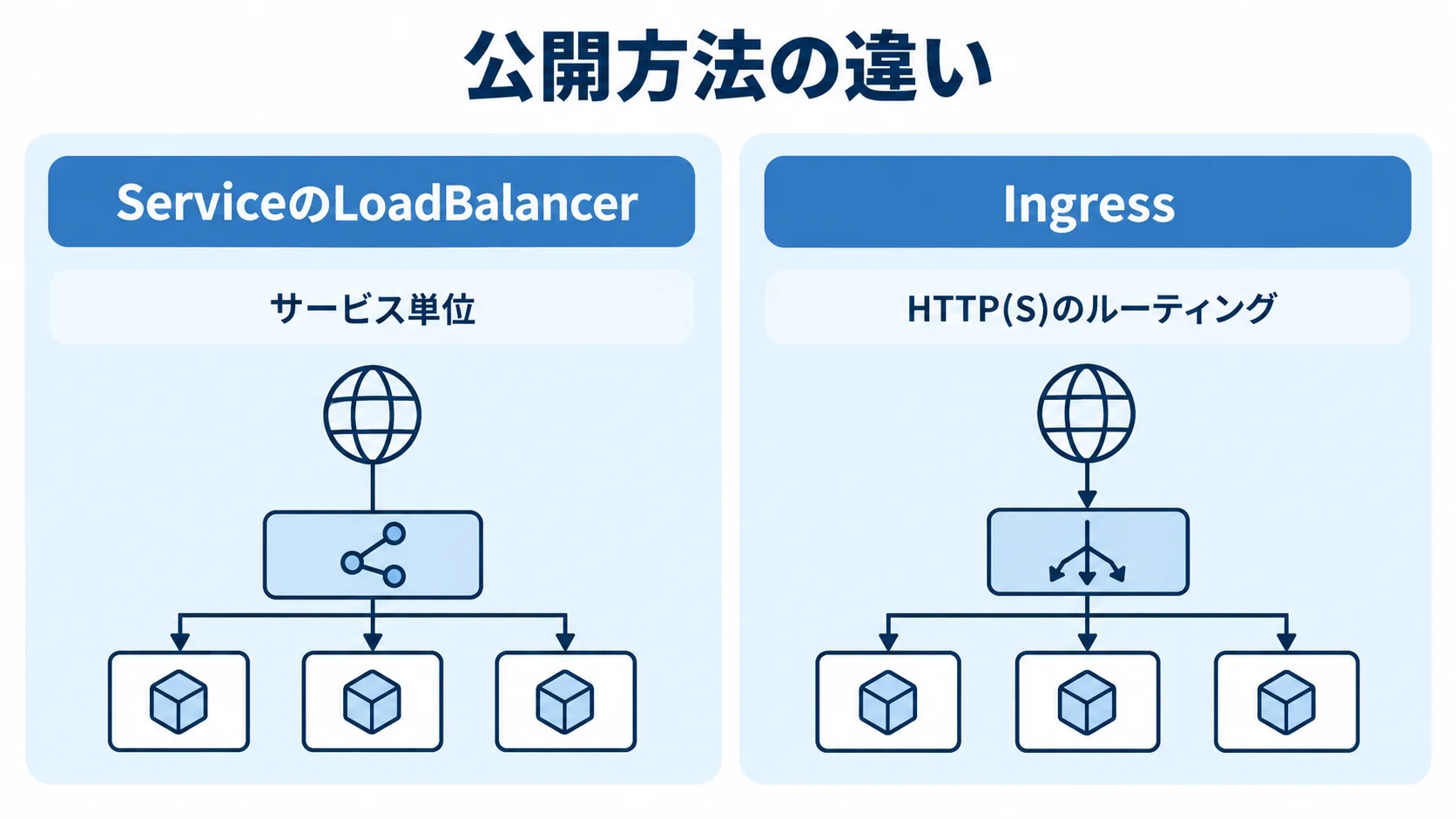 ServiceのLoadBalancerとIngressの公開方法 ServiceのLoadBalancerによるサービス単位の公開とIngressによるHTTP(S)ルーティングの比較図